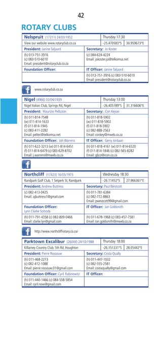 42
Nelspruit (17311) 24/03/1952 Thursday 17:30
View our website www.rotaryclub.co.za -25.470583°S 30.959673°E
President: Janine Taljaard Secretary:  Jo Koster
(h) 013-751-3916
(c) 083-510-6010
Email: president@rotaryclub.co.za
(c) 084-624-4224
Email: jokoster.jo@telkomsa.net
Foundation Ofﬁcer: IT Ofﬁcer: Janine Taljaard
(h) 013-751-3916 (c) 083-510-6010
Email: president@rotaryclub.co.za
Nigel (4966) 03/04/1939 Thursday 13:00
Nigel Italian Club, Springs Rd, Nigel -26.405189°S 31.316606°E
President:  Maurizio Pellizzon Secretary:  Con Keyser
(h) 011-814-7548
(w) 011-814-1633
(f) 011-814-1945
(c) 083-411-2282
Email: peltec@telkomsa.net
(h) 011-818-5902
(w) 011-818-5902
(f) 011-818-5902
(c) 082-888-2563
Email: conkey@mweb.co.za
Foundation Ofﬁcer:  Joh Warrens IT Ofﬁcer:  Gerry Jordaan
(h) 011-622-3213 (w) 011-814-6451
(f) 011-814-6479 (c) 083-629-8702
Email: j.warrens@mweb.co.za
(h) 011-818-4161 (w) 011-814-6520
(f) 011-814-1846 (c) 082-565-8282
Email: gljco@icon.co.za
Northcliff (17423) 16/05/1973 Wednesday 18:30
Randpark Golf Club, 1 Setperk St, Randpark -26.11452°S 27.966361°E
President: Andrew Buttress Secretary: Paul Westcott
(c) 082-413-0425
Email: ajbuttress1@gmail.com
(h) 011-781-6384
(c) 082-772-8863
Email: pwestcott99@gmail.com
Foundation Ofﬁcer:
Lynn Clarke Somody
IT Ofﬁcer:  Ian Goldsmith
(h) 011-791-4358 (c) 082-809-0466
Email: clarke.lyn@gmail.com
(h) 011-678-1968 (c) 083-457-7581
Email: Ian.goldsmith@mweb.co.za
Parktown Excalibur (26044) 24/10/1988 Thursday 18:00
Killarney Country Club, 5th Rd, Houghton -26.151331°S 28.05442°E
President: Pierre Rossouw Secretary: Costa Qually
(h) 011-468-2273
(c) 082-412-1088
Email: pierre.rossouw.01@gmail.com
(h) 011-447-1032
(c) 082-555-2581
Email: costaqually@gmail.com
Foundation Ofﬁcer: Cyril Rabinowitz IT Ofﬁcer:
(h) 011-440-1466 (c) 084-558-5854
Email: cyril.now@gmail.com
www.rotaryclub.co.za
http://www.northcliffrotary.co.za/
 