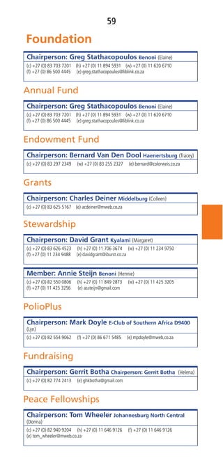 59
Chairperson: Greg Stathacopoulos Benoni (Elaine)
(c) +27 (0) 83 703 7201 (h) +27 (0) 11 894 5931 (w) +27 (0) 11 620 6710
(f) +27 (0) 86 500 4445 (e) greg.stathacopoulos@liblink.co.za
Annual Fund
Chairperson: Greg Stathacopoulos Benoni (Elaine)
(c) +27 (0) 83 703 7201 (h) +27 (0) 11 894 5931 (w) +27 (0) 11 620 6710
(f) +27 (0) 86 500 4445 (e) greg.stathacopoulos@liblink.co.za
Endowment Fund
Chairperson: Bernard Van Den Dool Haenertsburg (Tracey)
(c) +27 (0) 83 297 2349 (w) +27 (0) 83 255 2327 (e) bernard@colorweis.co.za
Grants
Chairperson: Charles Deiner Middelburg (Colleen)
(c) +27 (0) 83 625 5167 (e) acdeiner@mweb.co.za
Stewardship
Chairperson: David Grant Kyalami (Margaret)
(c) +27 (0) 83 626 4523 (h) +27 (0) 11 706 3674 (w) +27 (0) 11 234 9750
(f) +27 (0) 11 234 9488 (e) davidgrant@iburst.co.za
Member: Annie Steijn Benoni (Hennie)
(c) +27 (0) 82 550 0806 (h) +27 (0) 11 849 2873 (w) +27 (0) 11 425 3205
(f) +27 (0) 11 425 3256 (e) assteijn@gmail.com
PolioPlus
Chairperson: Mark Doyle E-Club of Southern Africa D9400
(Lyn)
(c) +27 (0) 82 554 9062 (f) +27 (0) 86 671 5485 (e) mpdoyle@mweb.co.za
Fundraising
Chairperson: Gerrit Botha Chairperson: Gerrit Botha (Helena)
(c) +27 (0) 82 774 2413 (e) ghkbotha@gmail.com
Peace Fellowships
Chairperson: Tom Wheeler Johannesburg North Central
(Donna)
(c) +27 (0) 82 940 9204 (h) +27 (0) 11 646 9126 (f) +27 (0) 11 646 9126
(e) tom_wheeler@mweb.co.za
 