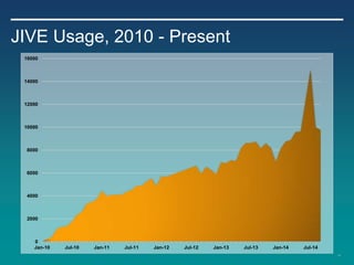 14
0
2000
4000
6000
8000
10000
12000
14000
16000
Jan-10 Jul-10 Jan-11 Jul-11 Jan-12 Jul-12 Jan-13 Jul-13 Jan-14 Jul-14
JIVE Usage, 2010 - Present
 