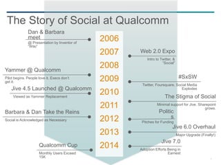 9
The Story of Social at Qualcomm
2006
2007
2008
2009
2010
2011
2012
2013
2014
Dan & Barbara
meet
@ Presentation by Inventor of
“Wiki”
Web 2.0 Expo
Intro to Twitter, &
“Social”
Yammer @ Qualcomm
Pilot begins. People love it. Execs don’t
get it.
#SxSW
Twitter, Foursquare, Social Media
ExplodesJive 4.5 Launched @ Qualcomm
Viewed as Yammer Replacement The Stigma of Social
Minimal support for Jive. Sharepoint
grows.
Barbara & Dan Take the Reins
Social is Acknowledged as Necessary
Politic
s
Pitches for Funding
Jive 7.0
Adoption Efforts Being in
Earnest
Qualcomm Cup
Monthly Users Exceed
15K
Jive 6.0 Overhaul
Major Upgrade (Finally!)
 