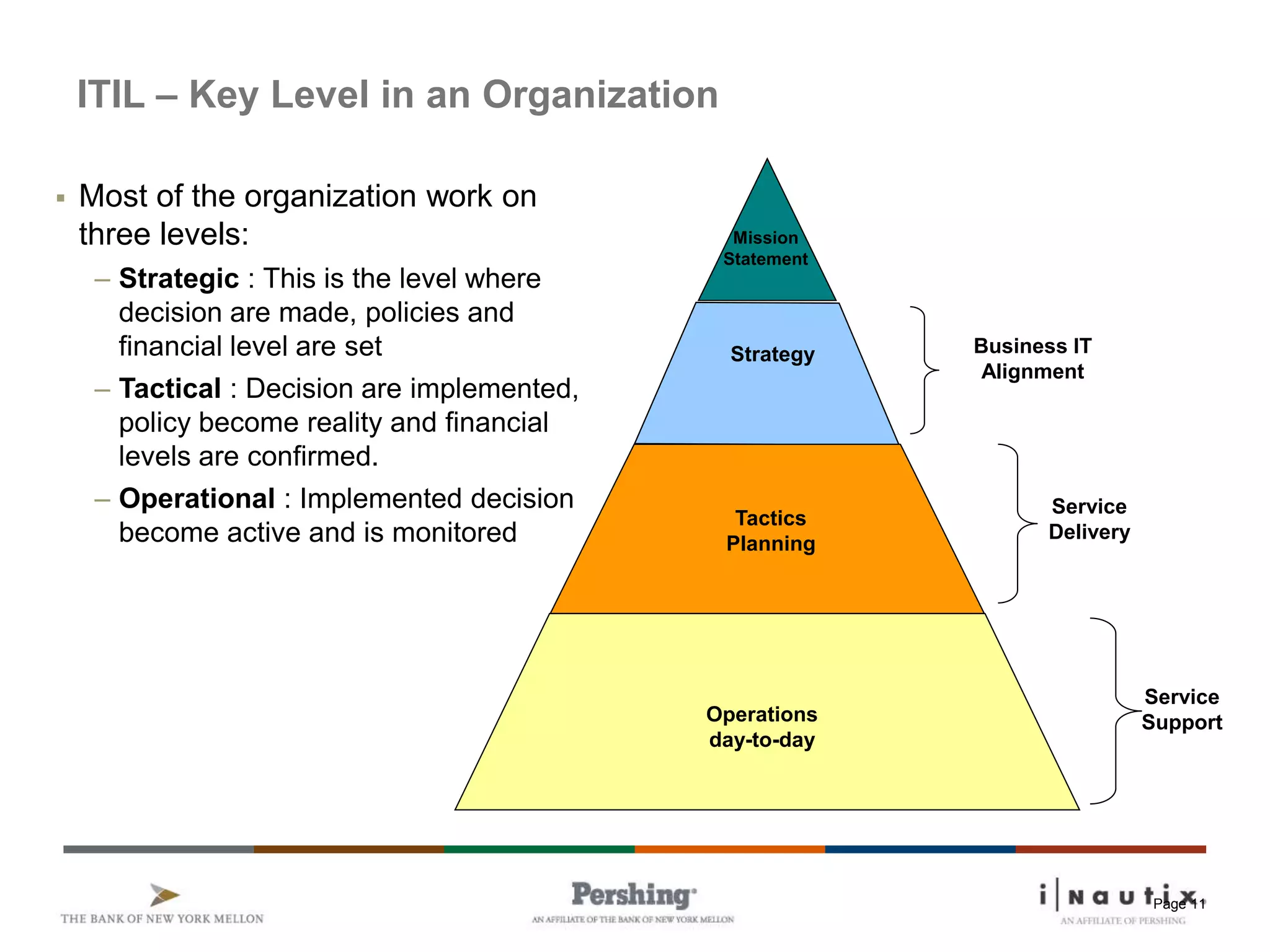 Page 11
ITIL – Key Level in an Organization
 Most of the organization work on
three levels:
– Strategic : This is the level where
decision are made, policies and
financial level are set
– Tactical : Decision are implemented,
policy become reality and financial
levels are confirmed.
– Operational : Implemented decision
become active and is monitored
Mission
Statement
Strategy
Tactics
Planning
Operations
day-to-day
Business IT
Alignment
Service
Delivery
Service
Support
 