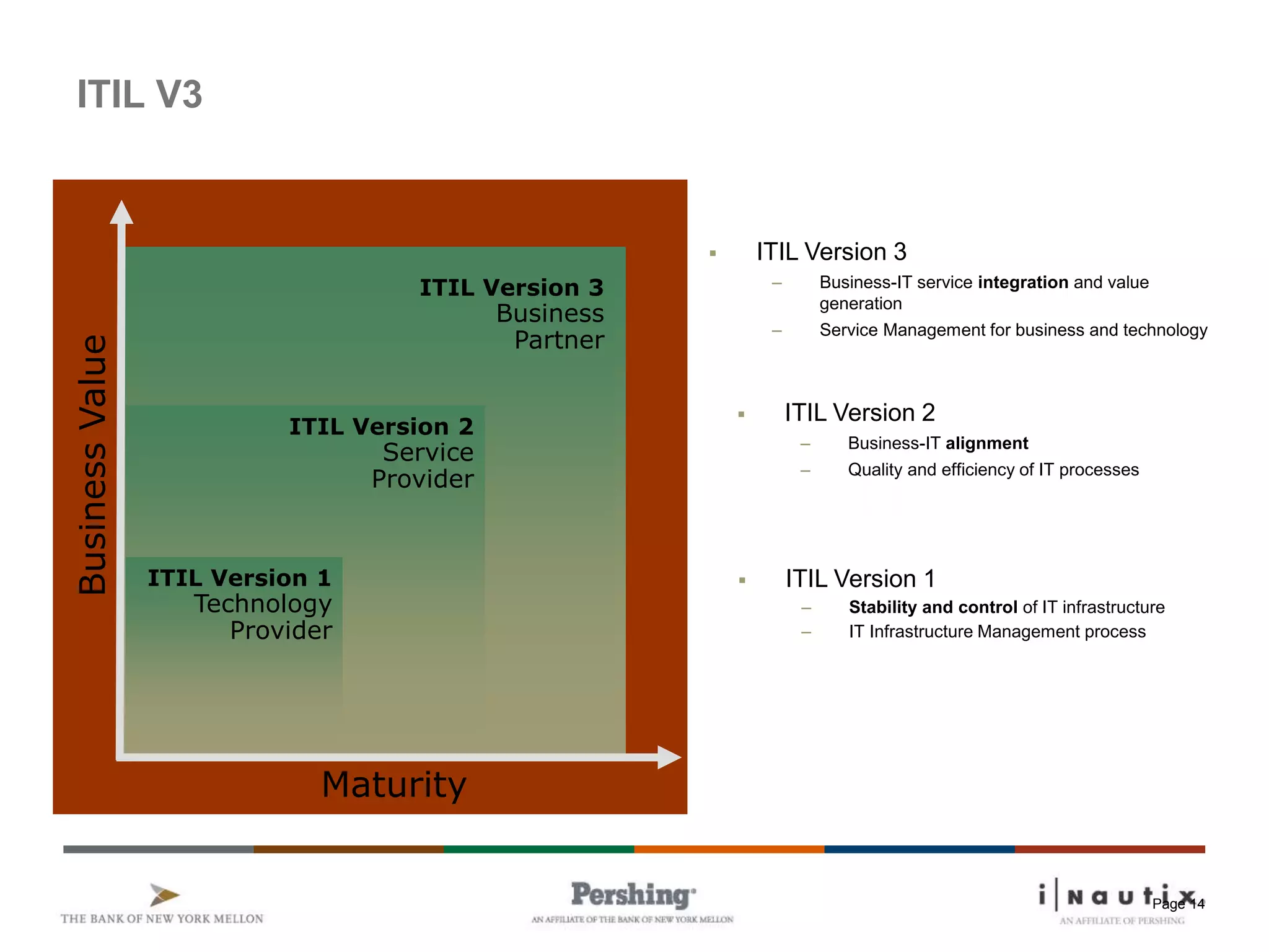 Page 14
ITIL V3
 ITIL Version 1
– Stability and control of IT infrastructure
– IT Infrastructure Management process
IT
BusinessValue
Maturity
ITIL Version 3
Business
Partner
ITIL Version 2
Service
Provider
ITIL Version 1
Technology
Provider
 ITIL Version 2
– Business-IT alignment
– Quality and efficiency of IT processes
 ITIL Version 3
– Business-IT service integration and value
generation
– Service Management for business and technology
 