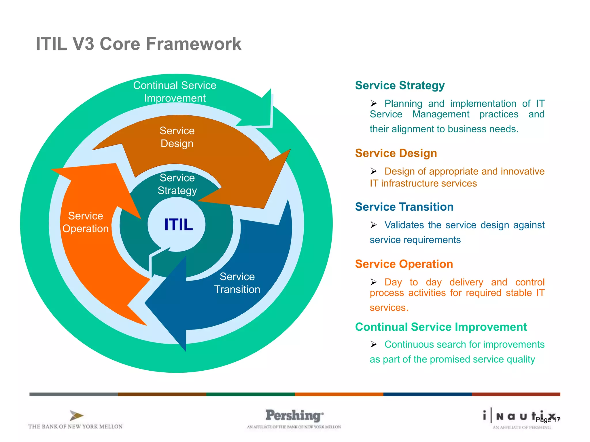 Page 17
Service
Design
Service
ITIL
Service
Strategy
Service
Operation
Service
Design
Continual Service
Improvement
Service
Transition
ITIL V3 Core Framework
Service Strategy
 Planning and implementation of IT
Service Management practices and
their alignment to business needs.
Service Design
 Design of appropriate and innovative
IT infrastructure services
Service Transition
 Validates the service design against
service requirements
Service Operation
 Day to day delivery and control
process activities for required stable IT
services.
Continual Service Improvement
 Continuous search for improvements
as part of the promised service quality
 