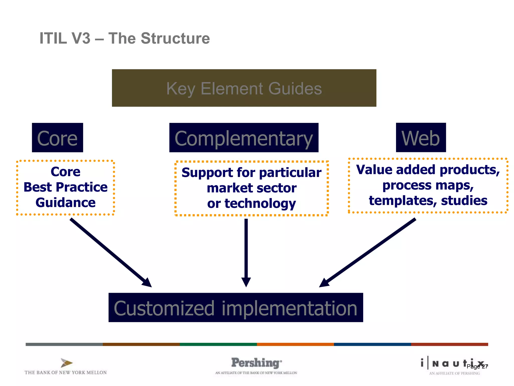 Page 27
ITIL V3 – The Structure
Core Complementary Web
Customized implementation
Core
Best Practice
Guidance
Support for particular
market sector
or technology
Value added products,
process maps,
templates, studies
Key Element Guides
 