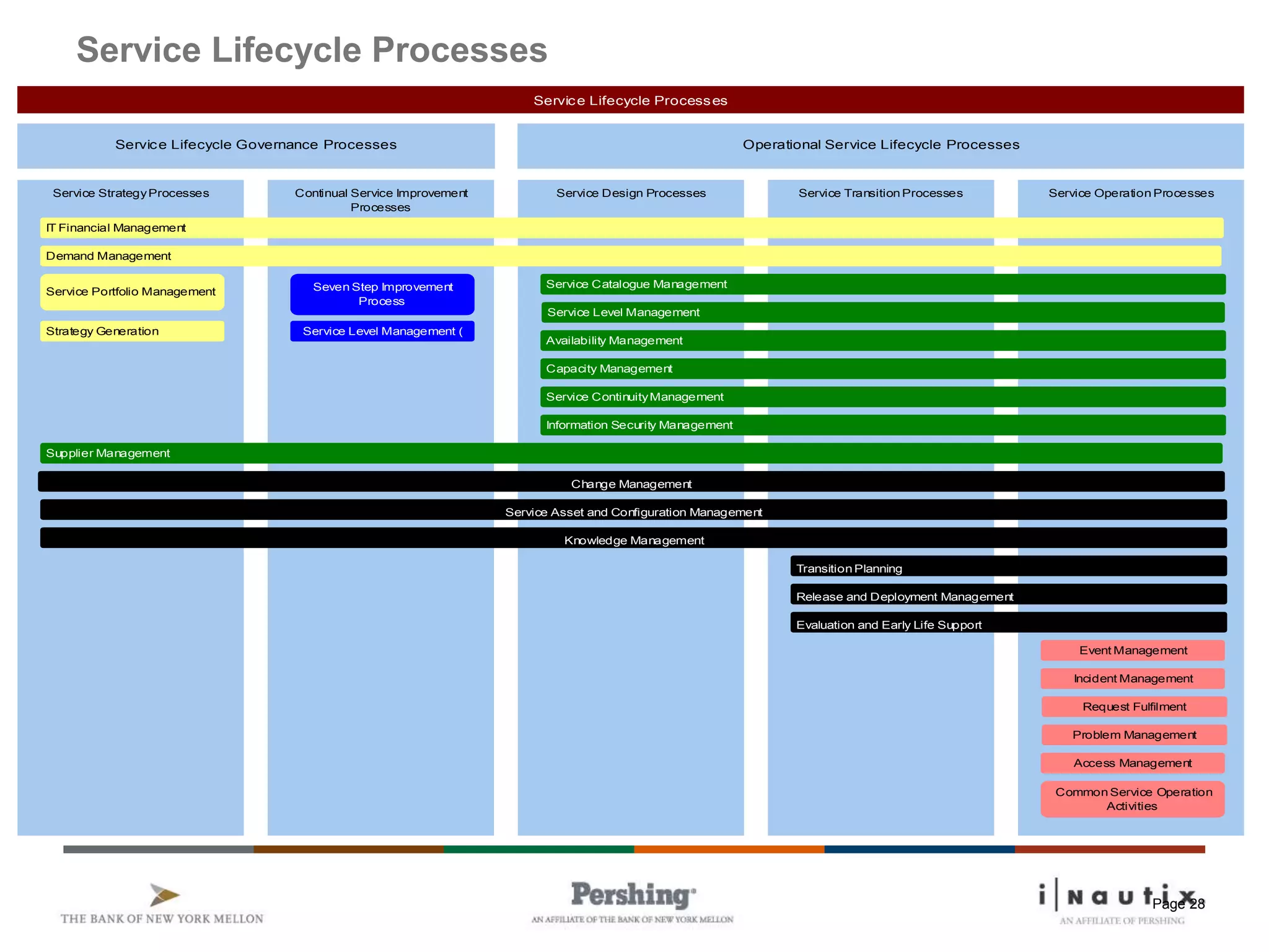 Page 28
Service Lifecycle Processes
Service Operation ProcessesService Transition ProcessesService Design ProcessesService StrategyProcesses Continual Service Improvement
Processes
Service Lifecycle Processes
Strategy Generation
IT Financial Management
Service Portfolio Management
Demand Management
Service Catalogue Management
Service Level Management
Availability Management
Capacity Management
Service ContinuityManagement
Information Security Management
Supplier Management
Change Management
Transition Planning
Service Asset and Configuration Management
Knowledge Management
Release and Deployment Management
Evaluation and Early Life Support
Access Management
Common Service Operation
Activities
Event Management
Incident Management
Problem Management
Request Fulfilment
Seven Step Improvement
Process
Service Level Management (
Service Lifecycle Governance Processes Operational Service Lifecycle Processes
 