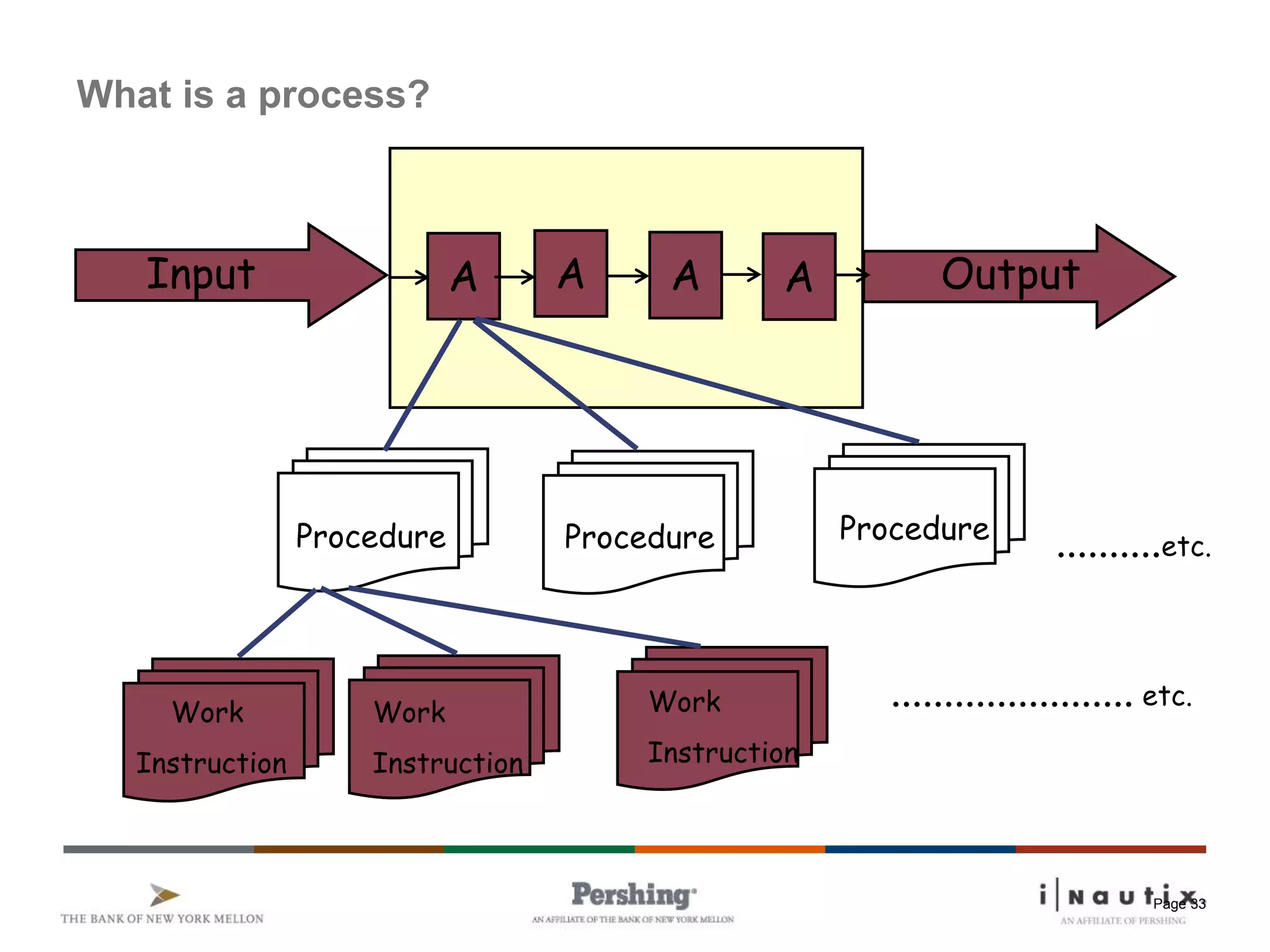 Page 33
What is a process?
AInput Output
Procedure Procedure Procedure
Work
Instruction
Work
Instruction
Work
Instruction
A A A
....................... etc.
..........etc.
 