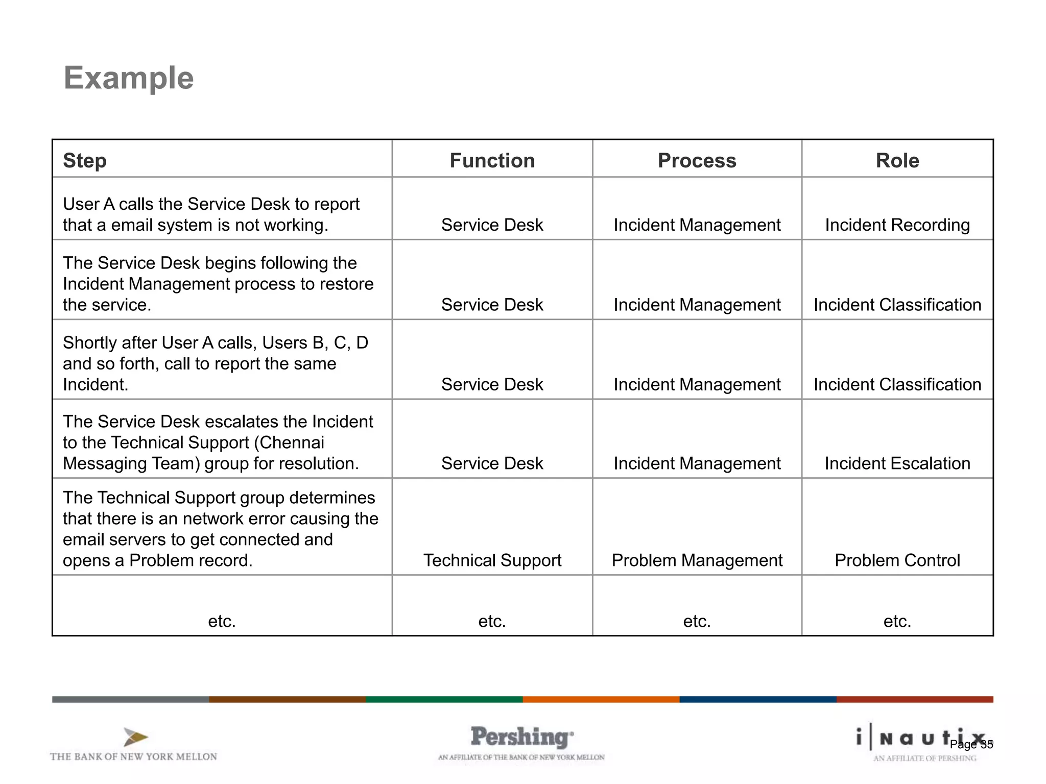 Page 35
Example
Step Function Process Role
User A calls the Service Desk to report
that a email system is not working. Service Desk Incident Management Incident Recording
The Service Desk begins following the
Incident Management process to restore
the service. Service Desk Incident Management Incident Classification
Shortly after User A calls, Users B, C, D
and so forth, call to report the same
Incident. Service Desk Incident Management Incident Classification
The Service Desk escalates the Incident
to the Technical Support (Chennai
Messaging Team) group for resolution. Service Desk Incident Management Incident Escalation
The Technical Support group determines
that there is an network error causing the
email servers to get connected and
opens a Problem record. Technical Support Problem Management Problem Control
etc. etc. etc. etc.
 