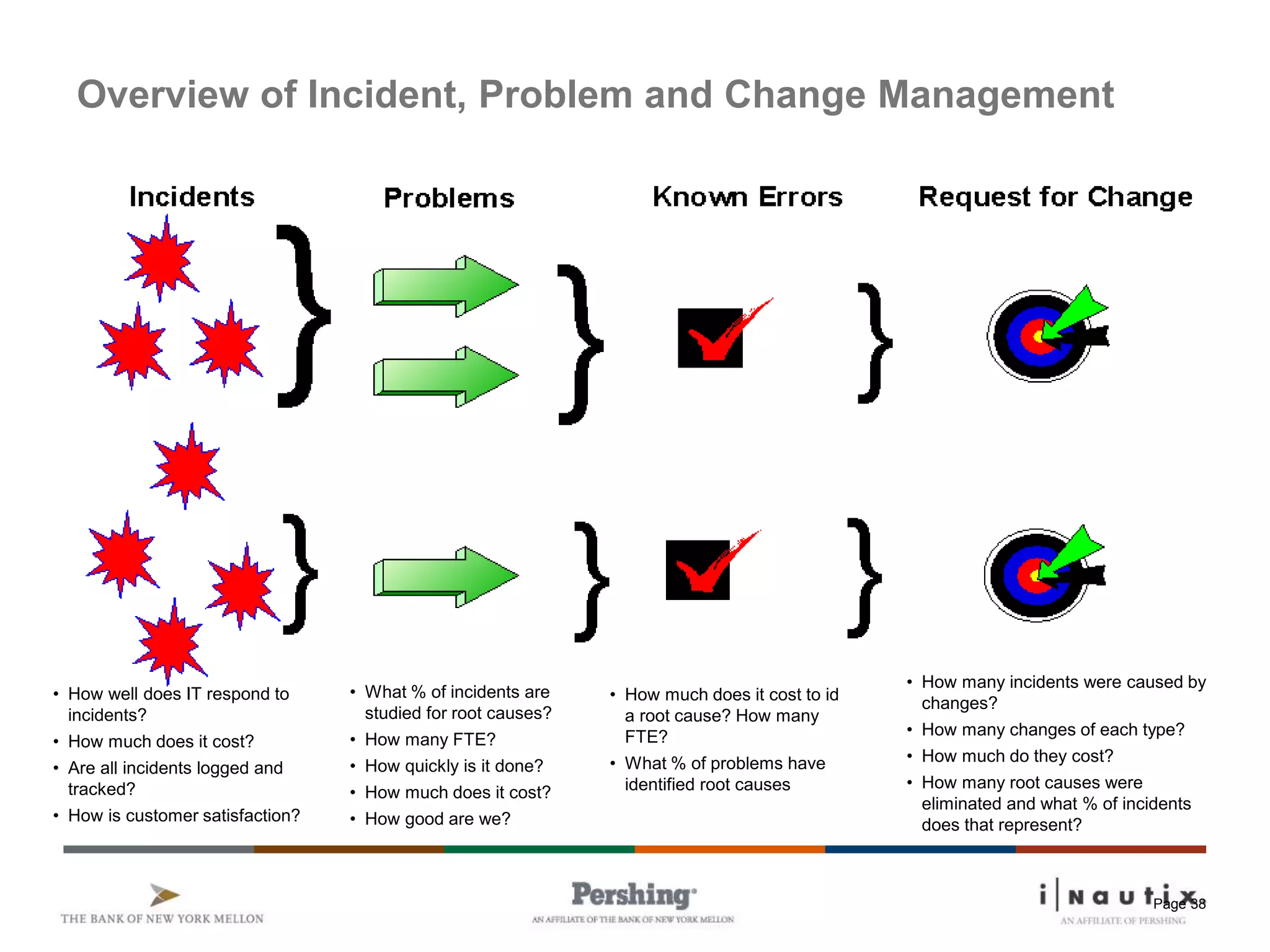 Page 38
Overview of Incident, Problem and Change Management
• How well does IT respond to
incidents?
• How much does it cost?
• Are all incidents logged and
tracked?
• How is customer satisfaction?
• What % of incidents are
studied for root causes?
• How many FTE?
• How quickly is it done?
• How much does it cost?
• How good are we?
• How much does it cost to id
a root cause? How many
FTE?
• What % of problems have
identified root causes
• How many incidents were caused by
changes?
• How many changes of each type?
• How much do they cost?
• How many root causes were
eliminated and what % of incidents
does that represent?
 