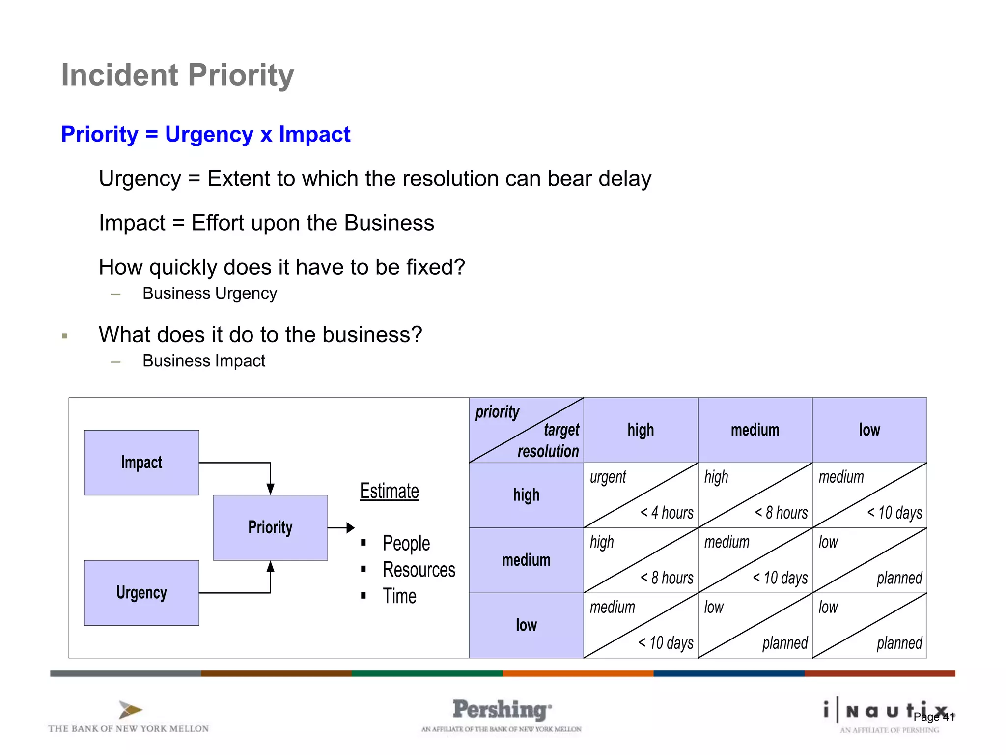 Page 41
Incident Priority
Priority = Urgency x Impact
Urgency = Extent to which the resolution can bear delay
Impact = Effort upon the Business
How quickly does it have to be fixed?
– Business Urgency
 What does it do to the business?
– Business Impact
Impact
Urgency
Priority
Estimate
 People
 Resources
 Time
high
medium
low
high medium low
priority
target
resolution
urgent
< 4 hours
high
< 8 hours
medium
< 10 days
high
< 8 hours
medium
< 10 days
low
planned
medium
< 10 days
low
planned
low
planned
 