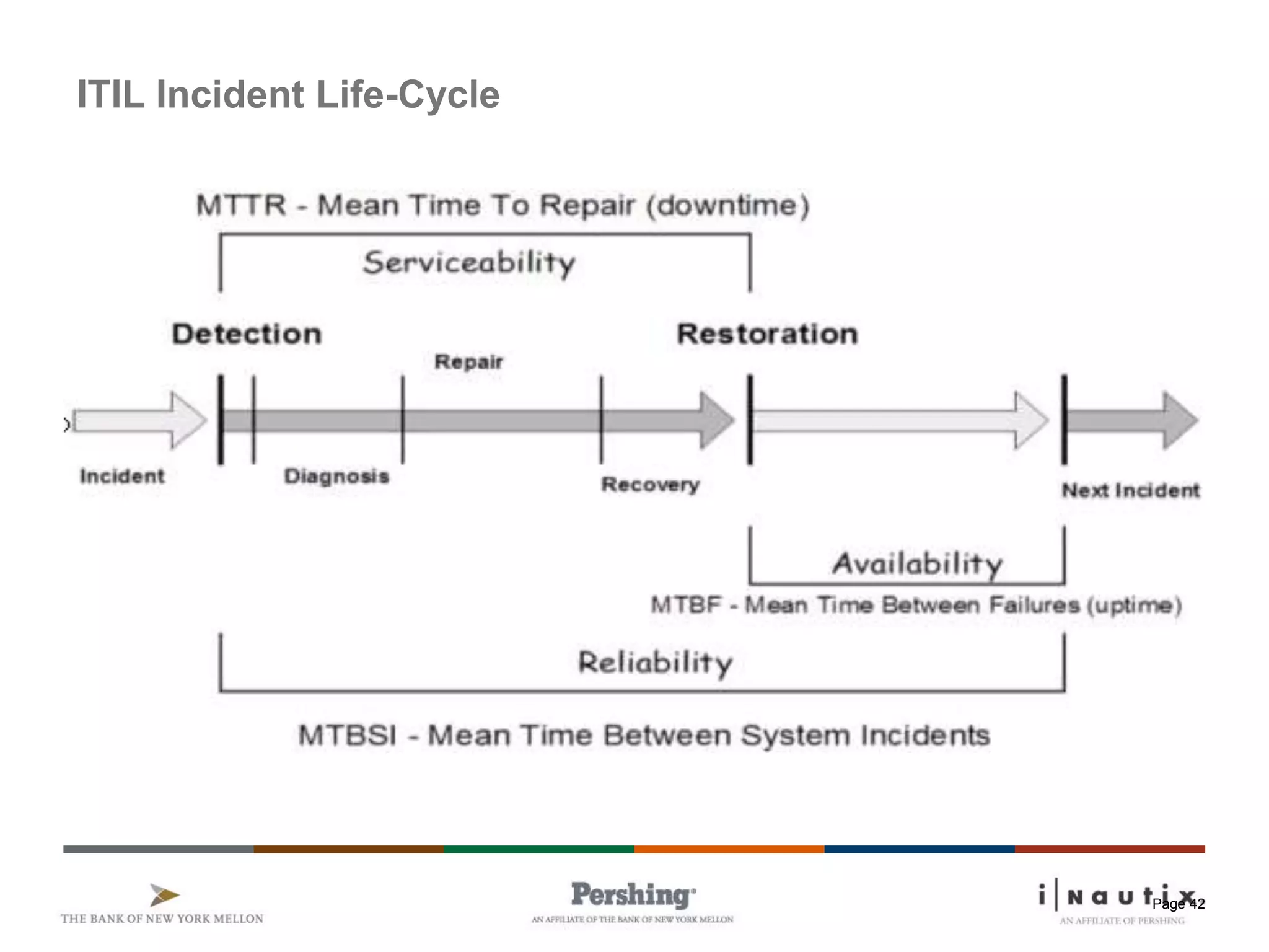 Page 42
ITIL Incident Life-Cycle
 