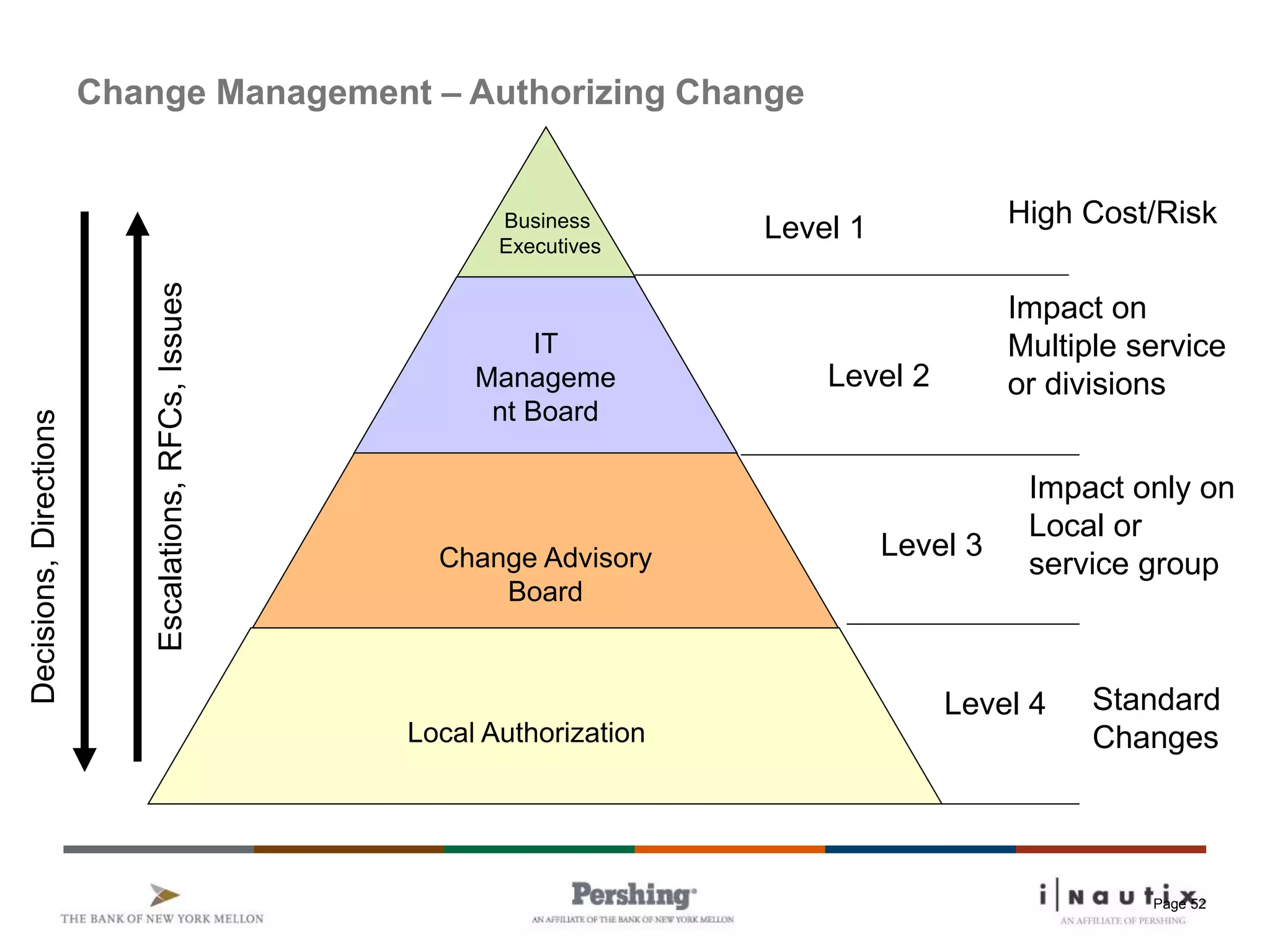 Page 52
Change Management – Authorizing Change
IT
Manageme
nt Board
Change Advisory
Board
Local Authorization
Decisions,Directions
Escalations,RFCs,Issues
Level 1
Level 2
Level 3
Level 4
High Cost/Risk
Impact on
Multiple service
or divisions
Impact only on
Local or
service group
Standard
Changes
Business
Executives
 