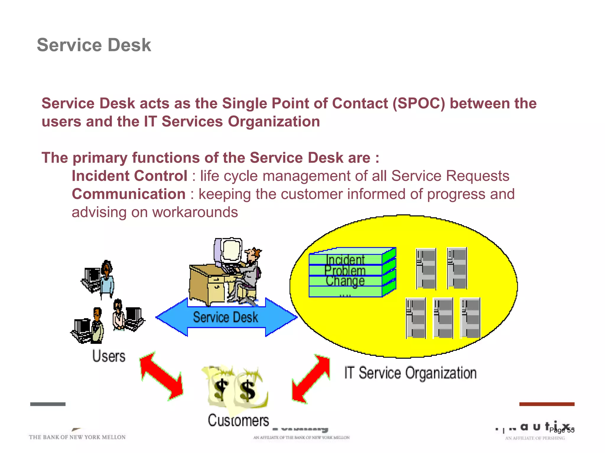 Page 55
Service Desk
Service Desk acts as the Single Point of Contact (SPOC) between the
users and the IT Services Organization
The primary functions of the Service Desk are :
Incident Control : life cycle management of all Service Requests
Communication : keeping the customer informed of progress and
advising on workarounds
 