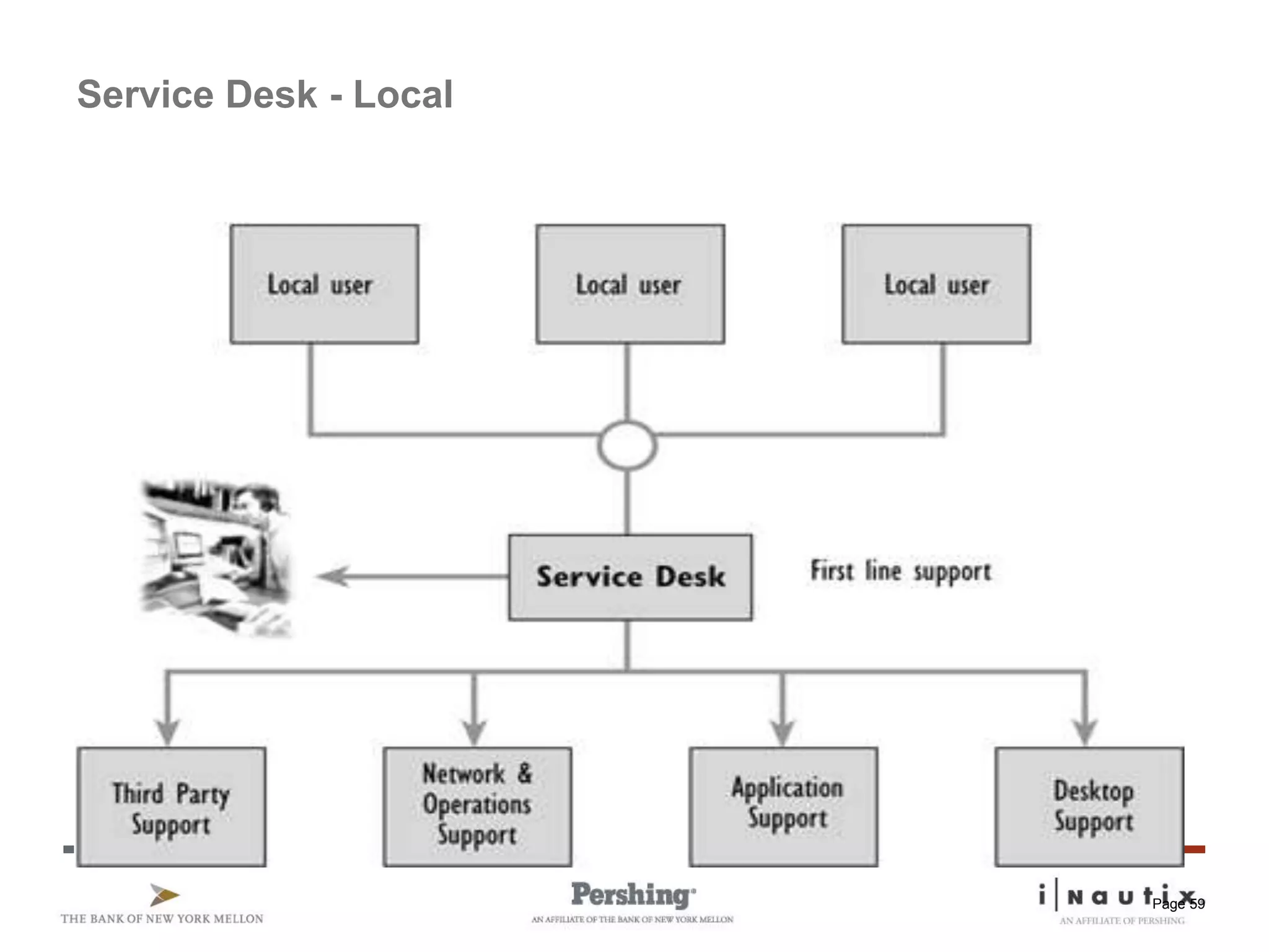 Page 59
Service Desk - Local
 