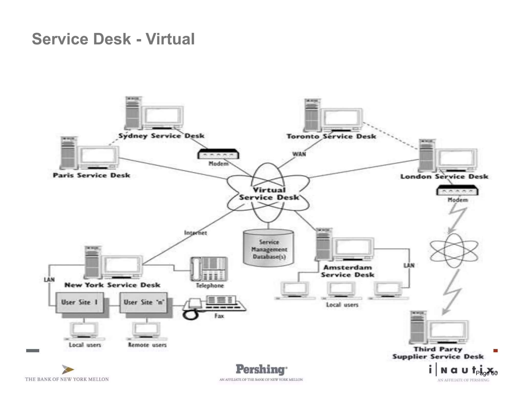 Page 60
Service Desk - Virtual
 