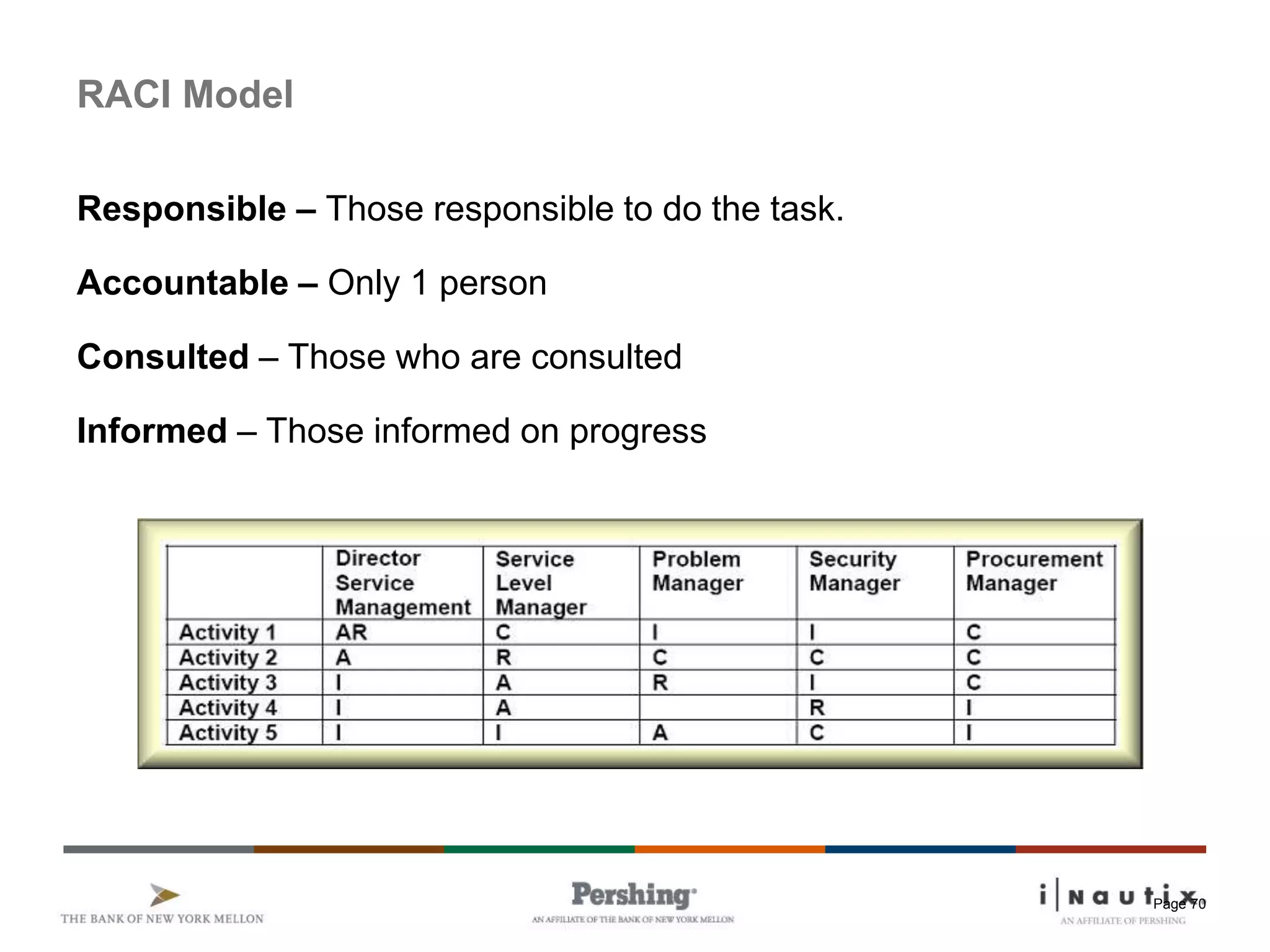 Page 70
RACI Model
Responsible – Those responsible to do the task.
Accountable – Only 1 person
Consulted – Those who are consulted
Informed – Those informed on progress
 