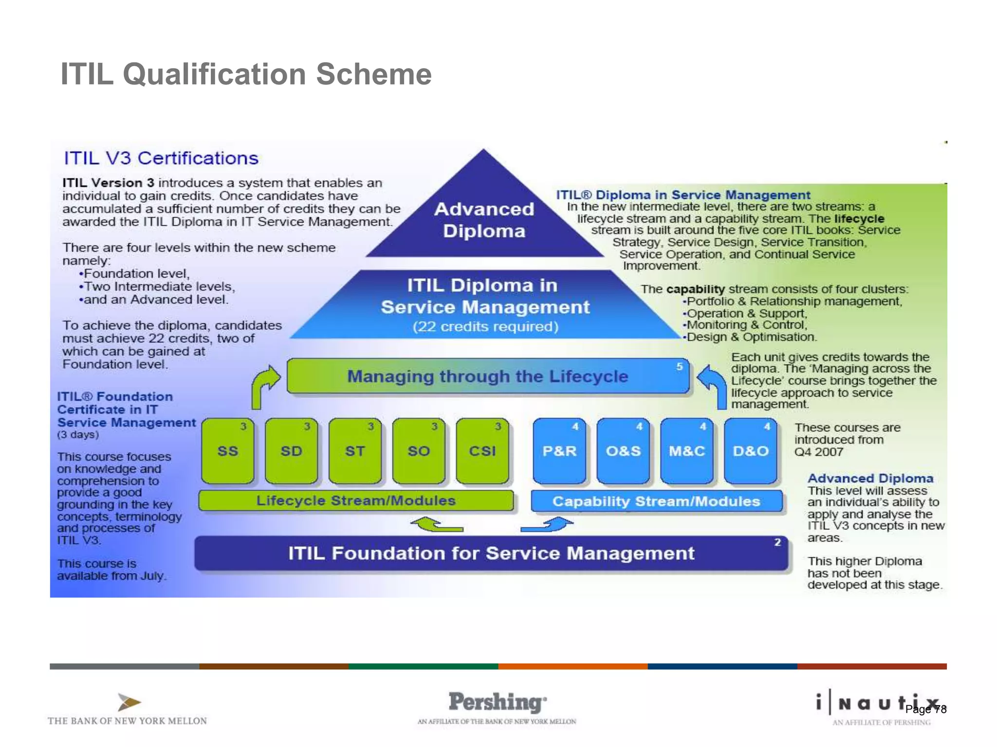 Page 78
ITIL Qualification Scheme
 