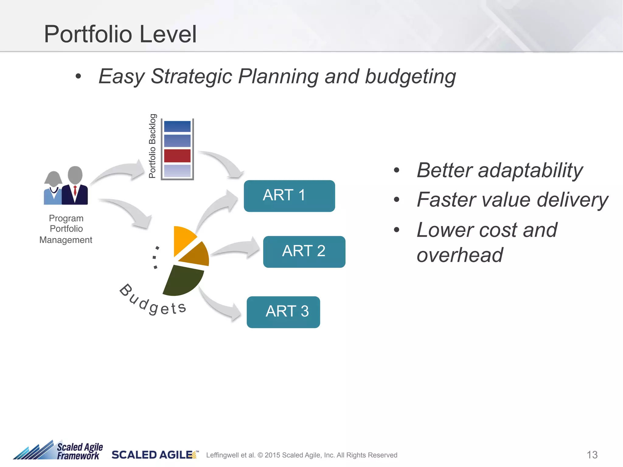 13Leffingwell et al. © 2015 Scaled Agile, Inc. All Rights Reserved
•  Better adaptability
•  Faster value delivery
•  Lower cost and
overhead
ART 1
ART 2
ART 3
Portfolio Level
Program"
Portfolio"
Management"
"
PortfolioBacklog
•  Easy Strategic Planning and budgeting
 