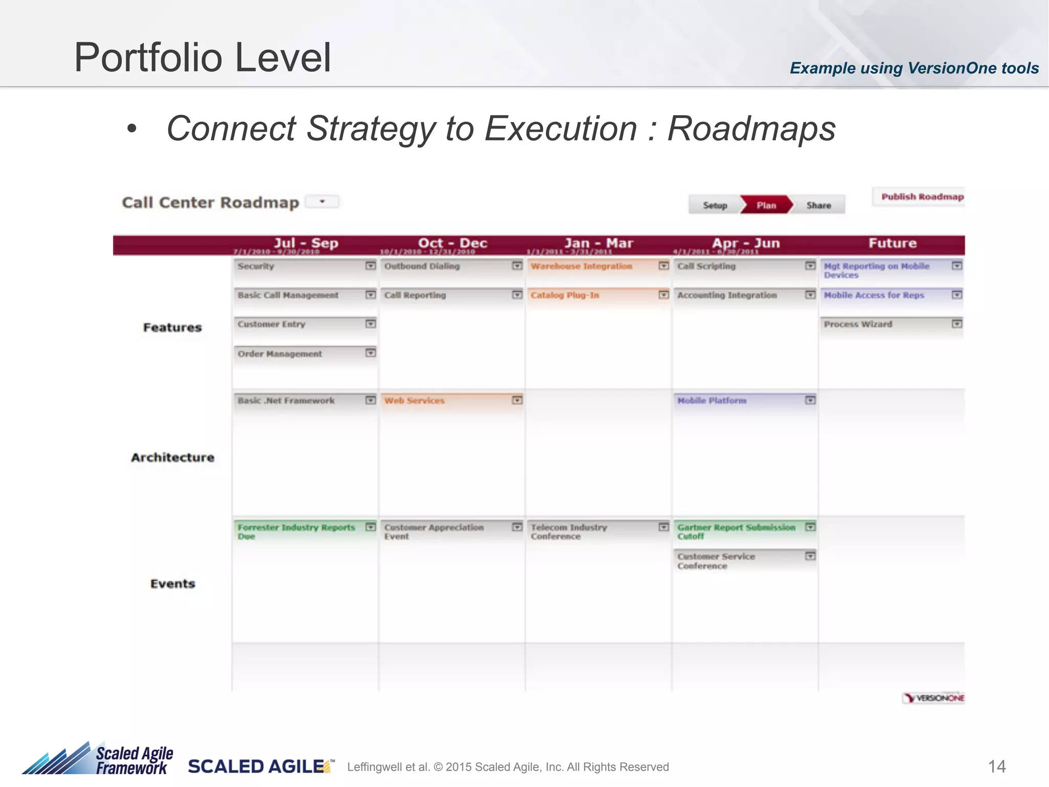 14Leffingwell et al. © 2015 Scaled Agile, Inc. All Rights Reserved
•  Connect Strategy to Execution : Roadmaps
Portfolio Level Example using VersionOne tools
 