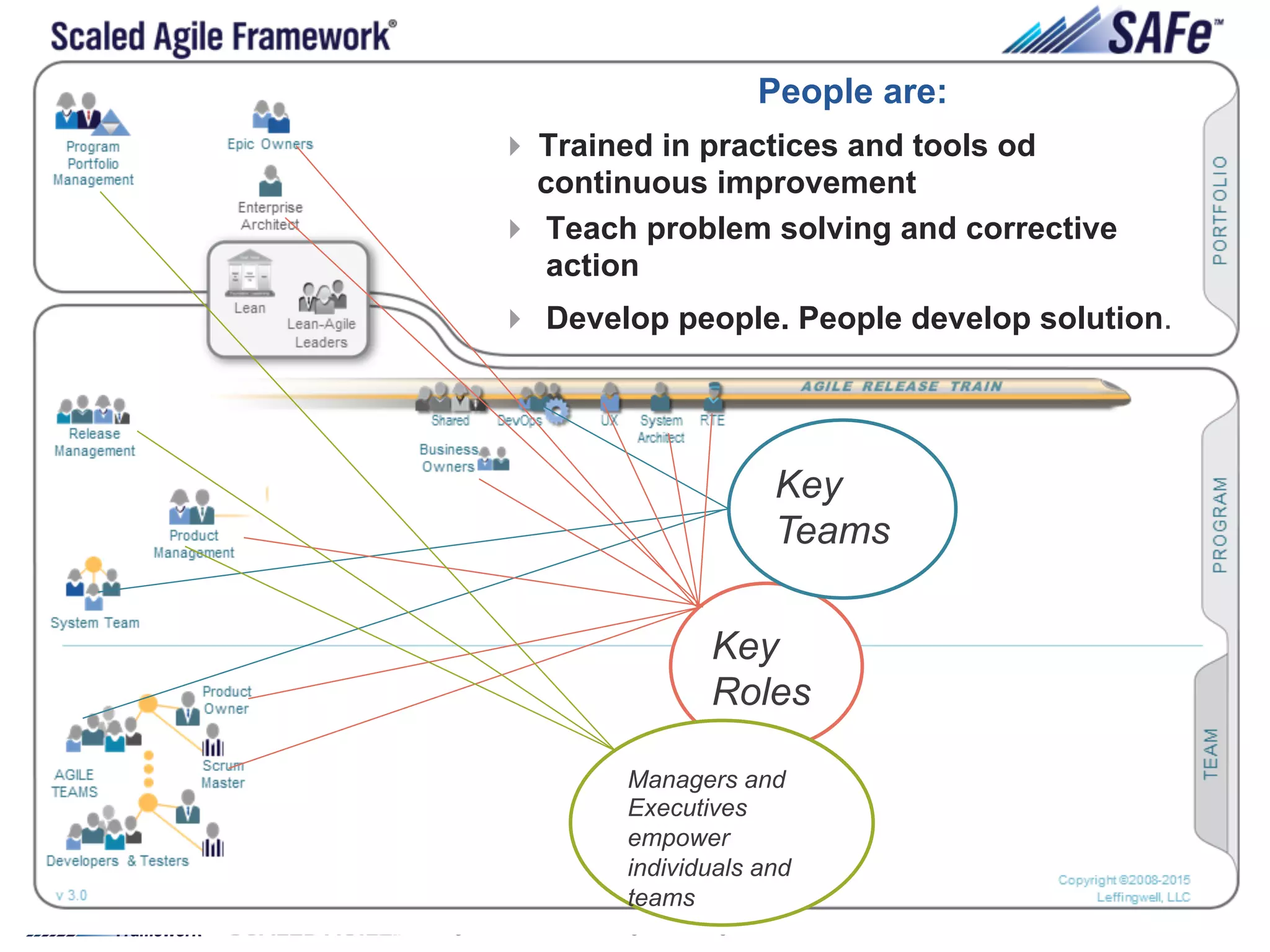25Leffingwell et al. © 2015 Scaled Agile, Inc. All Rights Reserved
People are:
! Trained in practices and tools od
continuous improvement
!  Teach problem solving and corrective
action
!  Develop people. People develop solution.
Key
Roles
Key
Teams
Managers and
Executives
empower
individuals and
teams
 