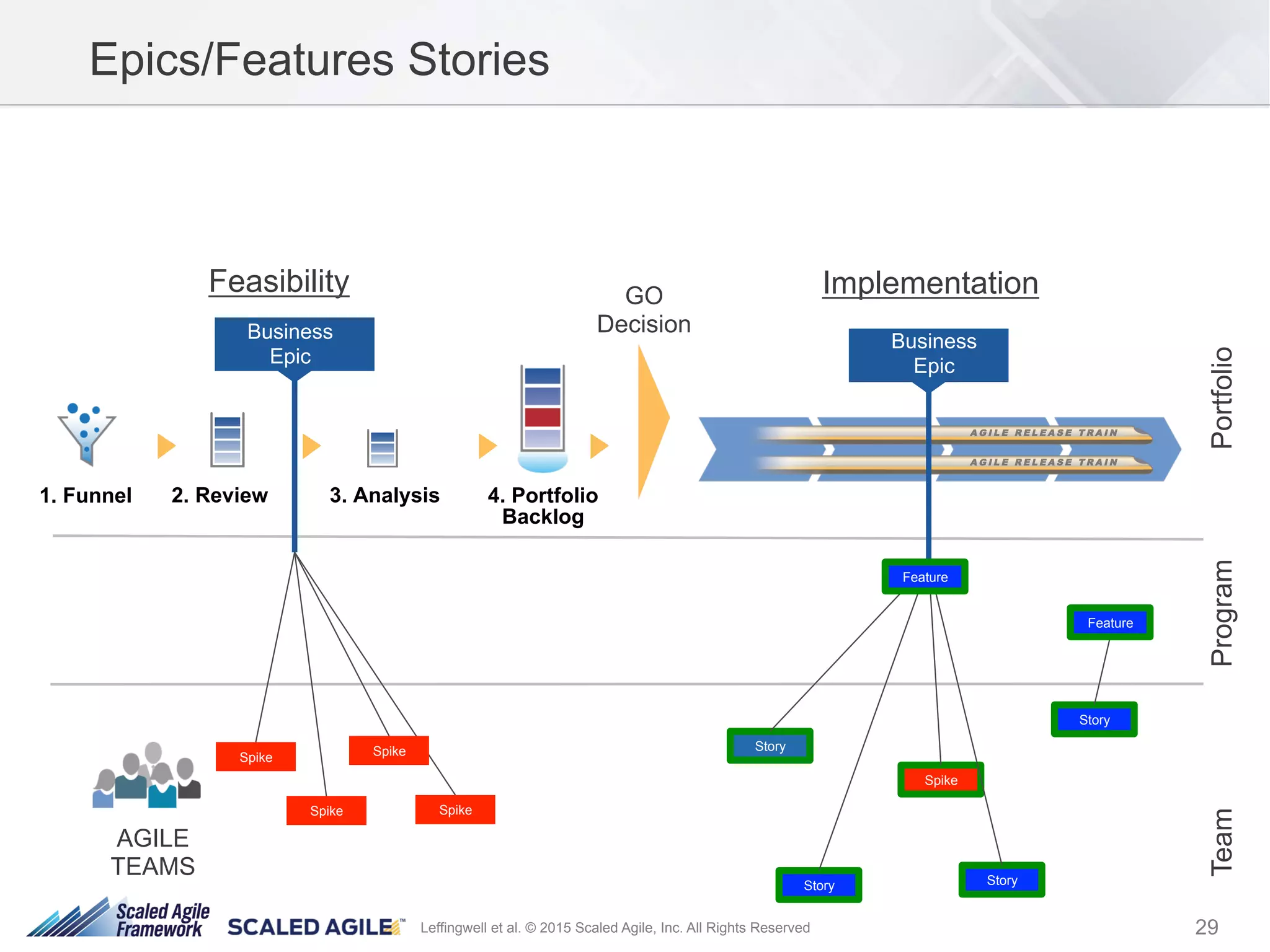 29Leffingwell et al. © 2015 Scaled Agile, Inc. All Rights Reserved
4. Portfolio
Backlog
Epics/Features Stories
2. Review1. Funnel 3. Analysis
AGILE
TEAMS
A G I L E R E L E A S E T R A I N
A G I L E R E L E A S E T R A I N
Business
Epic
Business
Epic
Story
Spike
Story
Story
Story
Spike
Spike Spike
Spike
GO
Decision
Feasibility Implementation
PortfolioProgramTeam
Feature
Feature
 