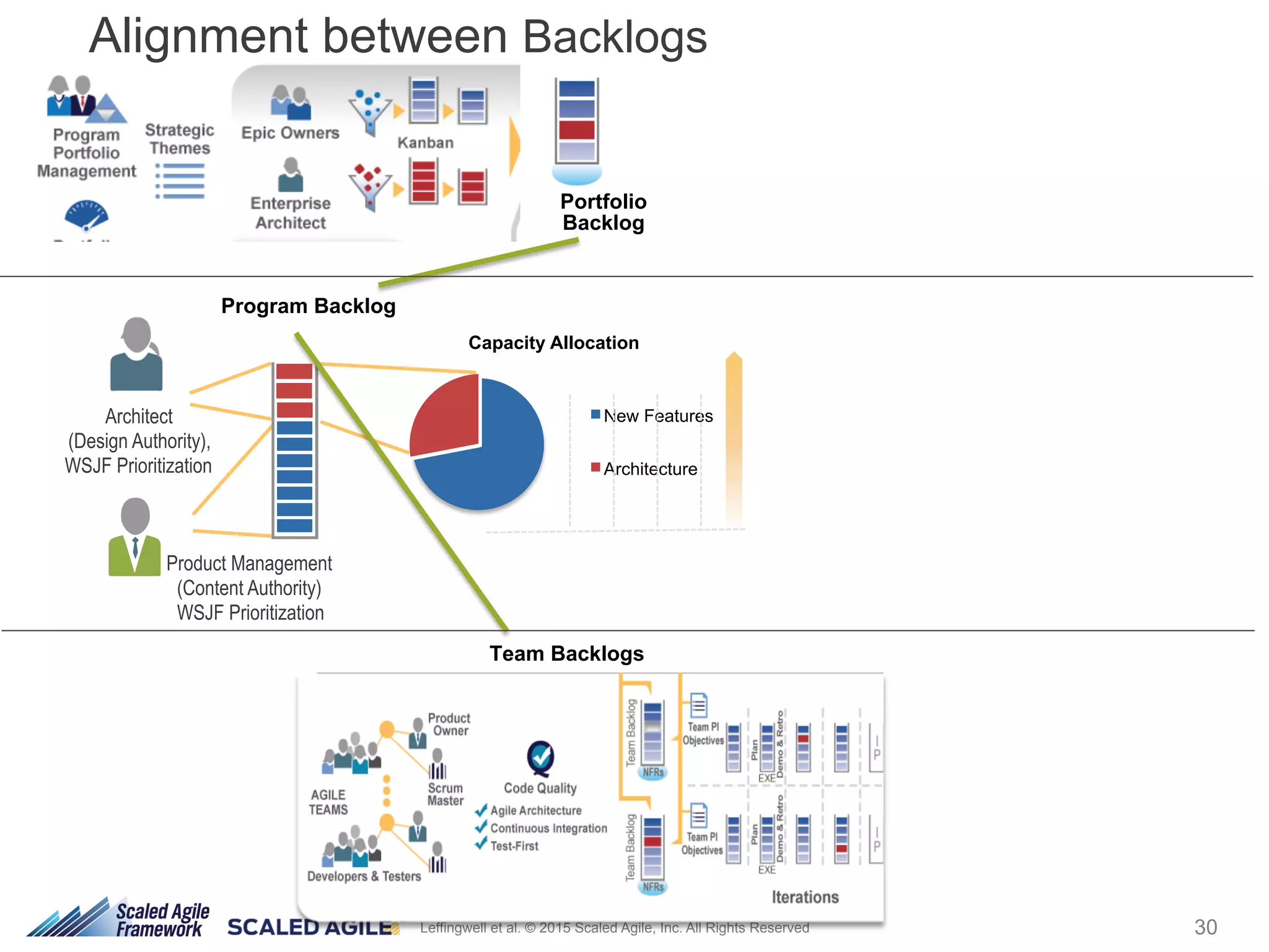 30Leffingwell et al. © 2015 Scaled Agile, Inc. All Rights Reserved
Program Backlog
Capacity Allocation
New Features
Architecture
Product Management
(Content Authority)
WSJF Prioritization
Architect
(Design Authority),
WSJF Prioritization
Portfolio
Backlog
Team Backlogs
Alignment between Backlogs
 