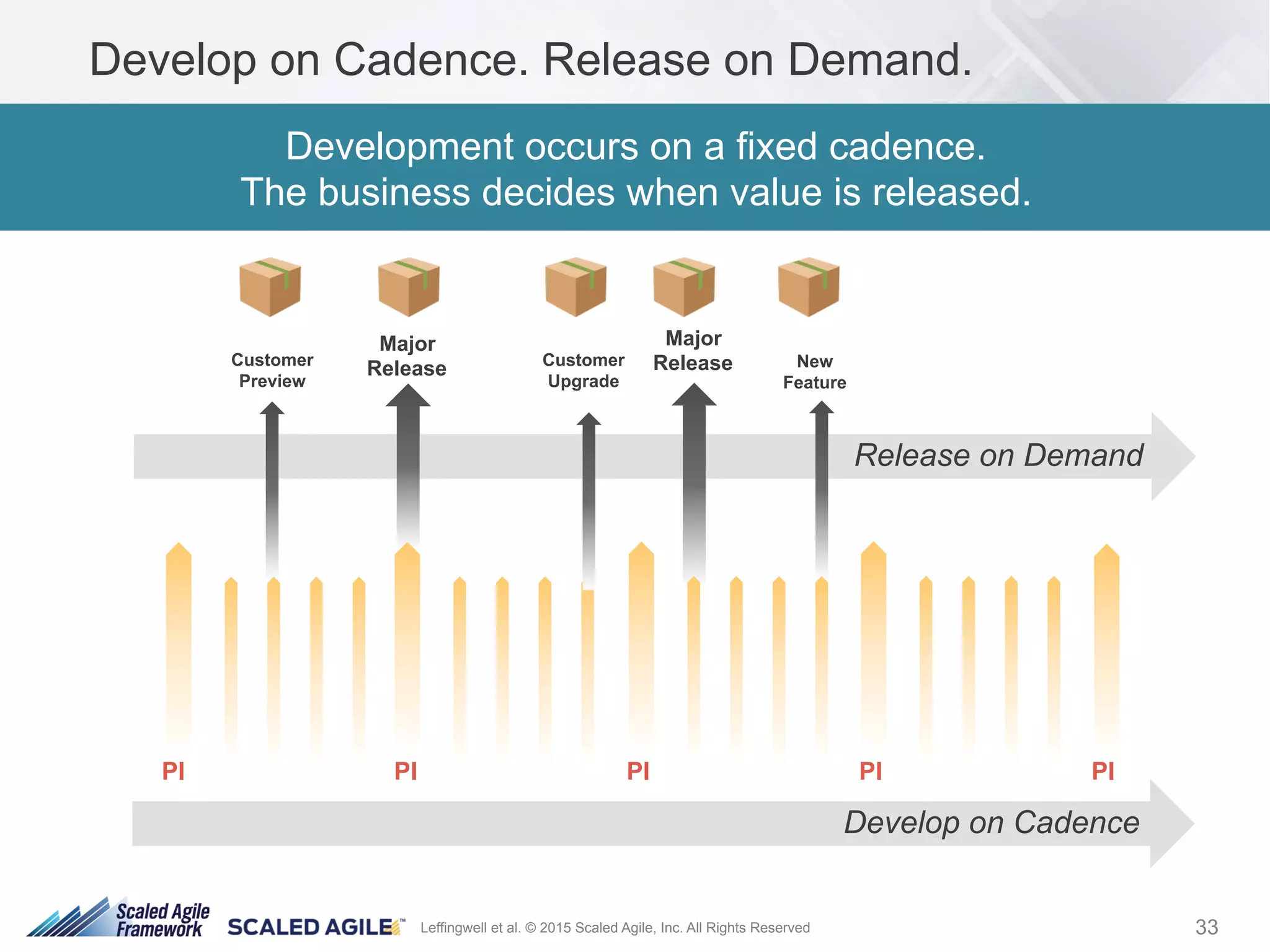 33Leffingwell et al. © 2015 Scaled Agile, Inc. All Rights Reserved
Develop on Cadence. Release on Demand.
Development occurs on a fixed cadence.
The business decides when value is released.
Release on Demand
Major
Release Customer
Upgrade
Customer
Preview
Major
Release New
Feature
Develop on Cadence
PI PI PI PI PI
 