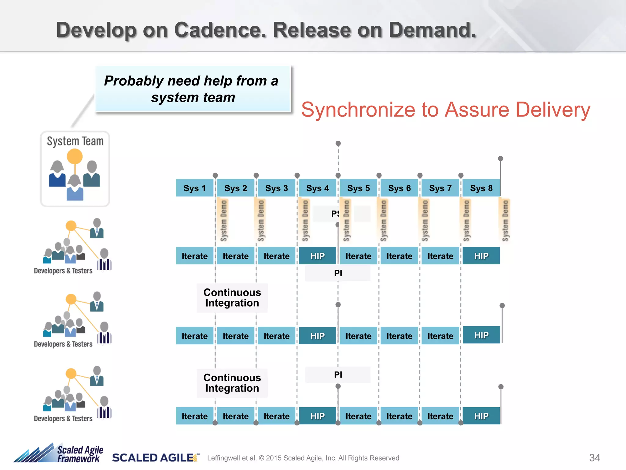 34Leffingwell et al. © 2015 Scaled Agile, Inc. All Rights Reserved
Synchronize to Assure Delivery
Sys 1 Sys 2 Sys 3 Sys 4 Sys 5 Sys 6 Sys 7 Sys 8
Iterate Iterate Iterate Iterate Iterate Iterate
Iterate Iterate Iterate Iterate Iterate Iterate
Iterate Iterate Iterate Iterate Iterate Iterate
PSI
PI
PI
Continuous
Integration
Continuous
Integration
 