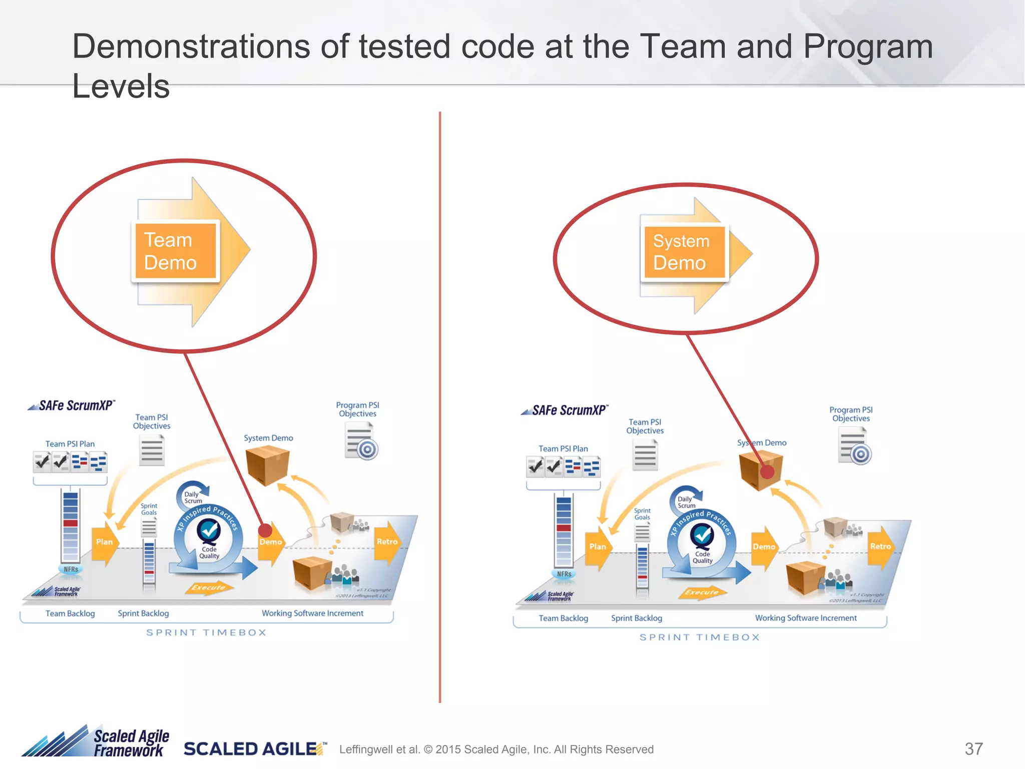 37Leffingwell et al. © 2015 Scaled Agile, Inc. All Rights Reserved
Demonstrations of tested code at the Team and Program
Levels
Team
Demo
System
Demo
 