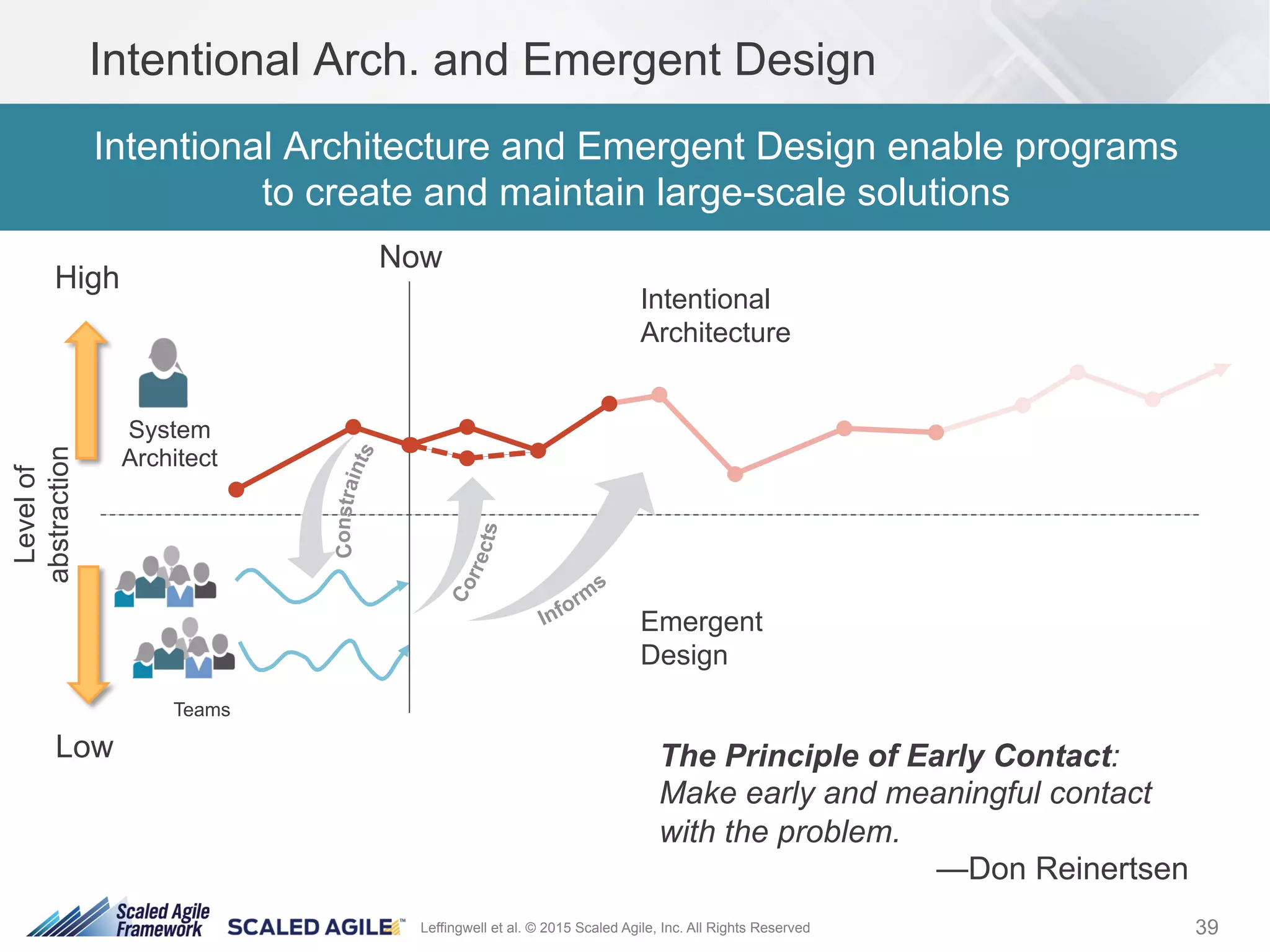 39Leffingwell et al. © 2015 Scaled Agile, Inc. All Rights Reserved
Intentional Arch. and Emergent Design
Intentional Architecture and Emergent Design enable programs
to create and maintain large-scale solutions
Levelof
abstraction
High
Low
Teams
Intentional
Architecture
Emergent
Design
Now
System
Architect
The Principle of Early Contact:
Make early and meaningful contact
with the problem.
—Don Reinertsen
 