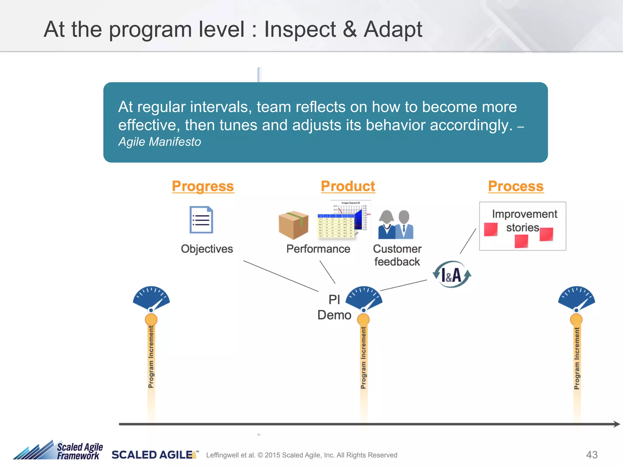 43Leffingwell et al. © 2015 Scaled Agile, Inc. All Rights Reserved
At the program level : Inspect & Adapt
Retro
At regular intervals, team reflects on how to become more
effective, then tunes and adjusts its behavior accordingly. –
Agile Manifesto
 