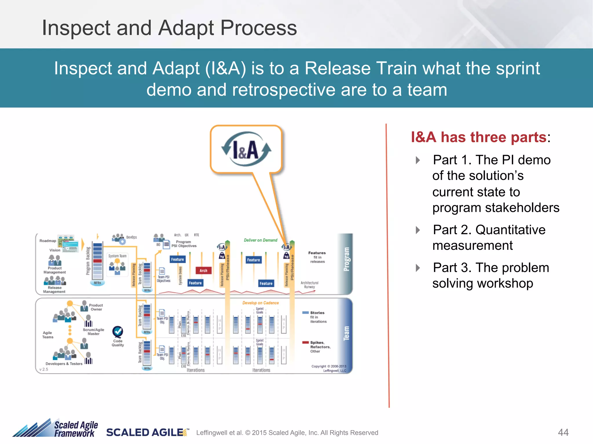 44Leffingwell et al. © 2015 Scaled Agile, Inc. All Rights Reserved
Inspect and Adapt Process
I&A has three parts:
!  Part 1. The PI demo
of the solution’s
current state to
program stakeholders
!  Part 2. Quantitative
measurement
!  Part 3. The problem
solving workshop
Inspect and Adapt (I&A) is to a Release Train what the sprint
demo and retrospective are to a team
 