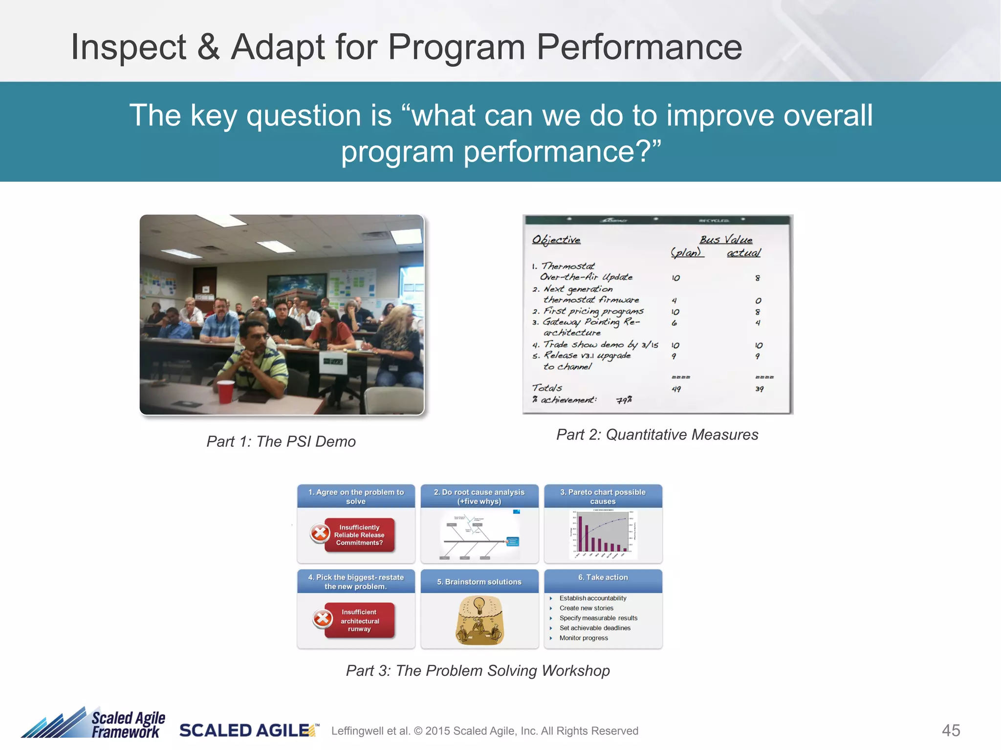 45Leffingwell et al. © 2015 Scaled Agile, Inc. All Rights Reserved
Inspect & Adapt for Program Performance
The key question is “what can we do to improve overall
program performance?”
Part 1: The PSI Demo Part 2: Quantitative Measures
Part 3: The Problem Solving Workshop
 