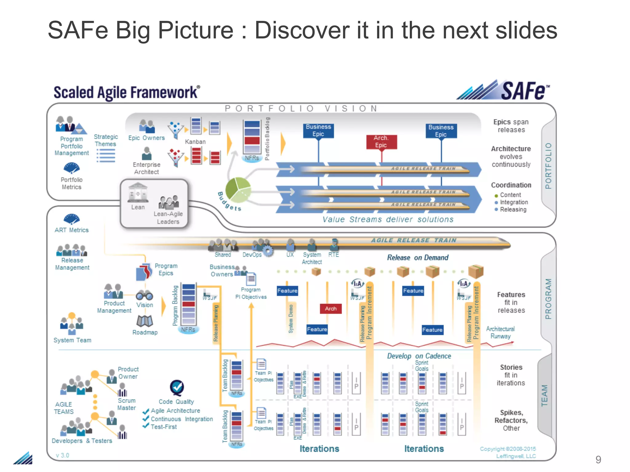 9Leffingwell et al. © 2015 Scaled Agile, Inc. All Rights Reserved
SAFe Big Picture : Discover it in the next slides
 