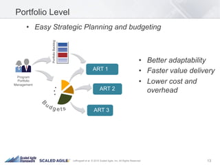 13Leffingwell et al. © 2015 Scaled Agile, Inc. All Rights Reserved
•  Better adaptability
•  Faster value delivery
•  Lower cost and
overhead
ART 1
ART 2
ART 3
Portfolio Level
Program"
Portfolio"
Management"
"
PortfolioBacklog
•  Easy Strategic Planning and budgeting
 