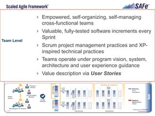 19Leffingwell et al. © 2015 Scaled Agile, Inc. All Rights Reserved
Team Level
!  Empowered, self-organizing, self-managing
cross-functional teams
!  Valuable, fully-tested software increments every
Sprint
!  Scrum project management practices and XP-
inspired technical practices
!  Teams operate under program vision, system,
architecture and user experience guidance
!  Value description via User Stories
 