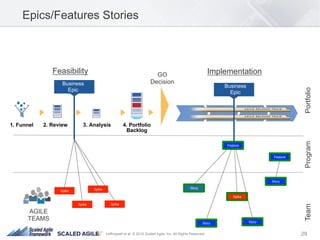 29Leffingwell et al. © 2015 Scaled Agile, Inc. All Rights Reserved
4. Portfolio
Backlog
Epics/Features Stories
2. Review1. Funnel 3. Analysis
AGILE
TEAMS
A G I L E R E L E A S E T R A I N
A G I L E R E L E A S E T R A I N
Business
Epic
Business
Epic
Story
Spike
Story
Story
Story
Spike
Spike Spike
Spike
GO
Decision
Feasibility Implementation
PortfolioProgramTeam
Feature
Feature
 