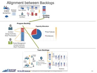 30Leffingwell et al. © 2015 Scaled Agile, Inc. All Rights Reserved
Program Backlog
Capacity Allocation
New Features
Architecture
Product Management
(Content Authority)
WSJF Prioritization
Architect
(Design Authority),
WSJF Prioritization
Portfolio
Backlog
Team Backlogs
Alignment between Backlogs
 
