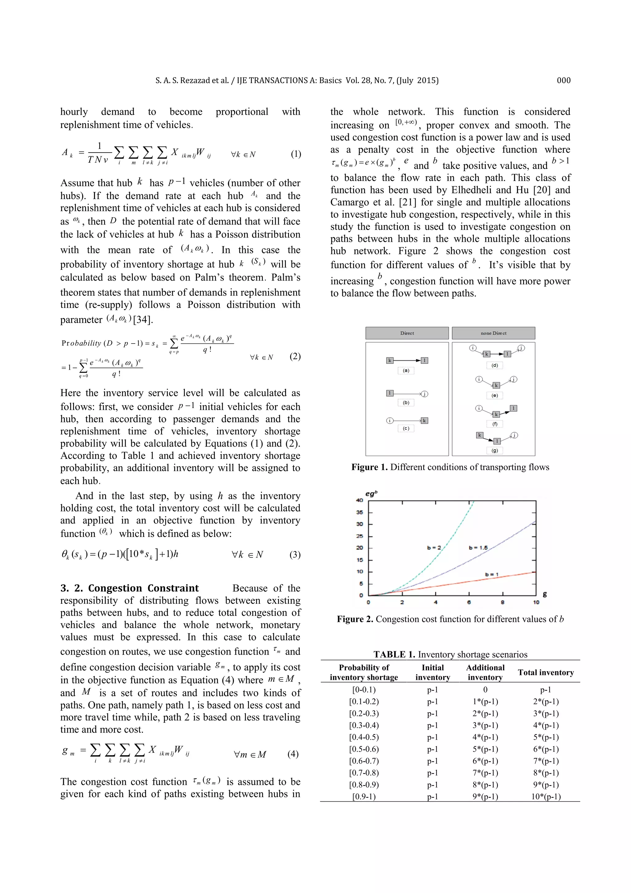 S. A. S. Rezazad et al. / IJE TRANSACTIONS A: Basics Vol. 28, No. 7, (July 2015) 000
hourly demand to become proportional with
replenishment time of vehicles.
1
k ik m lj ij
i m l k j i
A X W
T N v  
     k N  (1)
Assume that hub k has 1p  vehicles (number of other
hubs). If the demand rate at each hub kA and the
replenishment time of vehicles at each hub is considered
as k , then D the potential rate of demand that will face
the lack of vehicles at hub k has a Poisson distribution
with the mean rate of ( )k kA  . In this case the
probability of inventory shortage at hub k ( )kS
will be
calculated as below based on Palm’s theorem. Palm’s
theorem states that number of demands in replenishment
time (re-supply) follows a Poisson distribution with
parameter ( )k kA  [34].
1
0
( )
Pr ( 1)
!
( )
1
!
k k
k k
A q
k k
k
q p
A qp
k k
q
e A
obability D p s
q
e A
q








   
 


k N  (2)
Here the inventory service level will be calculated as
follows: first, we consider 1p  initial vehicles for each
hub, then according to passenger demands and the
replenishment time of vehicles, inventory shortage
probability will be calculated by Equations (1) and (2).
According to Table 1 and achieved inventory shortage
probability, an additional inventory will be assigned to
each hub.
And in the last step, by using h as the inventory
holding cost, the total inventory cost will be calculated
and applied in an objective function by inventory
function ( )k which is defined as below:
 ( ) ( 1)( 10* 1)k k ks p s h    k N  (3)
3. 2. Congestion Constraint Because of the
responsibility of distributing flows between existing
paths between hubs, and to reduce total congestion of
vehicles and balance the whole network, monetary
values must be expressed. In this case to calculate
congestion on routes, we use congestion function m and
define congestion decision variable mg , to apply its cost
in the objective function as Equation (4) where m M ,
and M is a set of routes and includes two kinds of
paths. One path, namely path 1, is based on less cost and
more travel time while, path 2 is based on less traveling
time and more cost.
m ik m lj ij
i k l k j i
g X W
 
     m M  (4)
The congestion cost function ( )m mg is assumed to be
given for each kind of paths existing between hubs in
the whole network. This function is considered
increasing on [0, )
, proper convex and smooth. The
used congestion cost function is a power law and is used
as a penalty cost in the objective function where
( ) ( )b
m m mg e g  
,
e
and
b
take positive values, and
1b 
to balance the flow rate in each path. This class of
function has been used by Elhedheli and Hu [20] and
Camargo et al. [21] for single and multiple allocations
to investigate hub congestion, respectively, while in this
study the function is used to investigate congestion on
paths between hubs in the whole multiple allocations
hub network. Figure 2 shows the congestion cost
function for different values of b
. It’s visible that by
increasing
b
, congestion function will have more power
to balance the flow between paths.
Figure 1. Different conditions of transporting flows
Figure 2. Congestion cost function for different values of b
TABLE 1. Inventory shortage scenarios
Probability of
inventory shortage
Initial
inventory
Additional
inventory
Total inventory
[0-0.1) p-1 0 p-1
[0.1-0.2) p-1 1*(p-1) 2*(p-1)
[0.2-0.3) p-1 2*(p-1) 3*(p-1)
[0.3-0.4) p-1 3*(p-1) 4*(p-1)
[0.4-0.5) p-1 4*(p-1) 5*(p-1)
[0.5-0.6) p-1 5*(p-1) 6*(p-1)
[0.6-0.7) p-1 6*(p-1) 7*(p-1)
[0.7-0.8) p-1 7*(p-1) 8*(p-1)
[0.8-0.9) p-1 8*(p-1) 9*(p-1)
[0.9-1) p-1 9*(p-1) 10*(p-1)
S. A. S. Rezazad et al. / IJE TRANSACTIONS A: Basics Vol. 28, No. 7, (July 2015) 000
hourly demand to become proportional with
replenishment time of vehicles.
1
k ik m lj ij
i m l k j i
A X W
T N v  
     k N  (1)
Assume that hub k has 1p  vehicles (number of other
hubs). If the demand rate at each hub kA and the
replenishment time of vehicles at each hub is considered
as k , then D the potential rate of demand that will face
the lack of vehicles at hub k has a Poisson distribution
with the mean rate of ( )k kA  . In this case the
probability of inventory shortage at hub k ( )kS
will be
calculated as below based on Palm’s theorem. Palm’s
theorem states that number of demands in replenishment
time (re-supply) follows a Poisson distribution with
parameter ( )k kA  [34].
1
0
( )
Pr ( 1)
!
( )
1
!
k k
k k
A q
k k
k
q p
A qp
k k
q
e A
obability D p s
q
e A
q








   
 


k N  (2)
Here the inventory service level will be calculated as
follows: first, we consider 1p  initial vehicles for each
hub, then according to passenger demands and the
replenishment time of vehicles, inventory shortage
probability will be calculated by Equations (1) and (2).
According to Table 1 and achieved inventory shortage
probability, an additional inventory will be assigned to
each hub.
And in the last step, by using h as the inventory
holding cost, the total inventory cost will be calculated
and applied in an objective function by inventory
function ( )k which is defined as below:
 ( ) ( 1)( 10* 1)k k ks p s h    k N  (3)
3. 2. Congestion Constraint Because of the
responsibility of distributing flows between existing
paths between hubs, and to reduce total congestion of
vehicles and balance the whole network, monetary
values must be expressed. In this case to calculate
congestion on routes, we use congestion function m and
define congestion decision variable mg , to apply its cost
in the objective function as Equation (4) where m M ,
and M is a set of routes and includes two kinds of
paths. One path, namely path 1, is based on less cost and
more travel time while, path 2 is based on less traveling
time and more cost.
m ik m lj ij
i k l k j i
g X W
 
     m M  (4)
The congestion cost function ( )m mg is assumed to be
given for each kind of paths existing between hubs in
the whole network. This function is considered
increasing on [0, )
, proper convex and smooth. The
used congestion cost function is a power law and is used
as a penalty cost in the objective function where
( ) ( )b
m m mg e g  
,
e
and
b
take positive values, and
1b 
to balance the flow rate in each path. This class of
function has been used by Elhedheli and Hu [20] and
Camargo et al. [21] for single and multiple allocations
to investigate hub congestion, respectively, while in this
study the function is used to investigate congestion on
paths between hubs in the whole multiple allocations
hub network. Figure 2 shows the congestion cost
function for different values of b
. It’s visible that by
increasing
b
, congestion function will have more power
to balance the flow between paths.
Figure 1. Different conditions of transporting flows
Figure 2. Congestion cost function for different values of b
TABLE 1. Inventory shortage scenarios
Probability of
inventory shortage
Initial
inventory
Additional
inventory
Total inventory
[0-0.1) p-1 0 p-1
[0.1-0.2) p-1 1*(p-1) 2*(p-1)
[0.2-0.3) p-1 2*(p-1) 3*(p-1)
[0.3-0.4) p-1 3*(p-1) 4*(p-1)
[0.4-0.5) p-1 4*(p-1) 5*(p-1)
[0.5-0.6) p-1 5*(p-1) 6*(p-1)
[0.6-0.7) p-1 6*(p-1) 7*(p-1)
[0.7-0.8) p-1 7*(p-1) 8*(p-1)
[0.8-0.9) p-1 8*(p-1) 9*(p-1)
[0.9-1) p-1 9*(p-1) 10*(p-1)
S. A. S. Rezazad et al. / IJE TRANSACTIONS A: Basics Vol. 28, No. 7, (July 2015) 000
hourly demand to become proportional with
replenishment time of vehicles.
1
k ik m lj ij
i m l k j i
A X W
T N v  
     k N  (1)
Assume that hub k has 1p  vehicles (number of other
hubs). If the demand rate at each hub kA and the
replenishment time of vehicles at each hub is considered
as k , then D the potential rate of demand that will face
the lack of vehicles at hub k has a Poisson distribution
with the mean rate of ( )k kA  . In this case the
probability of inventory shortage at hub k ( )kS
will be
calculated as below based on Palm’s theorem. Palm’s
theorem states that number of demands in replenishment
time (re-supply) follows a Poisson distribution with
parameter ( )k kA  [34].
1
0
( )
Pr ( 1)
!
( )
1
!
k k
k k
A q
k k
k
q p
A qp
k k
q
e A
obability D p s
q
e A
q








   
 


k N  (2)
Here the inventory service level will be calculated as
follows: first, we consider 1p  initial vehicles for each
hub, then according to passenger demands and the
replenishment time of vehicles, inventory shortage
probability will be calculated by Equations (1) and (2).
According to Table 1 and achieved inventory shortage
probability, an additional inventory will be assigned to
each hub.
And in the last step, by using h as the inventory
holding cost, the total inventory cost will be calculated
and applied in an objective function by inventory
function ( )k which is defined as below:
 ( ) ( 1)( 10* 1)k k ks p s h    k N  (3)
3. 2. Congestion Constraint Because of the
responsibility of distributing flows between existing
paths between hubs, and to reduce total congestion of
vehicles and balance the whole network, monetary
values must be expressed. In this case to calculate
congestion on routes, we use congestion function m and
define congestion decision variable mg , to apply its cost
in the objective function as Equation (4) where m M ,
and M is a set of routes and includes two kinds of
paths. One path, namely path 1, is based on less cost and
more travel time while, path 2 is based on less traveling
time and more cost.
m ik m lj ij
i k l k j i
g X W
 
     m M  (4)
The congestion cost function ( )m mg is assumed to be
given for each kind of paths existing between hubs in
the whole network. This function is considered
increasing on [0, )
, proper convex and smooth. The
used congestion cost function is a power law and is used
as a penalty cost in the objective function where
( ) ( )b
m m mg e g  
,
e
and
b
take positive values, and
1b 
to balance the flow rate in each path. This class of
function has been used by Elhedheli and Hu [20] and
Camargo et al. [21] for single and multiple allocations
to investigate hub congestion, respectively, while in this
study the function is used to investigate congestion on
paths between hubs in the whole multiple allocations
hub network. Figure 2 shows the congestion cost
function for different values of b
. It’s visible that by
increasing
b
, congestion function will have more power
to balance the flow between paths.
Figure 1. Different conditions of transporting flows
Figure 2. Congestion cost function for different values of b
TABLE 1. Inventory shortage scenarios
Probability of
inventory shortage
Initial
inventory
Additional
inventory
Total inventory
[0-0.1) p-1 0 p-1
[0.1-0.2) p-1 1*(p-1) 2*(p-1)
[0.2-0.3) p-1 2*(p-1) 3*(p-1)
[0.3-0.4) p-1 3*(p-1) 4*(p-1)
[0.4-0.5) p-1 4*(p-1) 5*(p-1)
[0.5-0.6) p-1 5*(p-1) 6*(p-1)
[0.6-0.7) p-1 6*(p-1) 7*(p-1)
[0.7-0.8) p-1 7*(p-1) 8*(p-1)
[0.8-0.9) p-1 8*(p-1) 9*(p-1)
[0.9-1) p-1 9*(p-1) 10*(p-1)
 