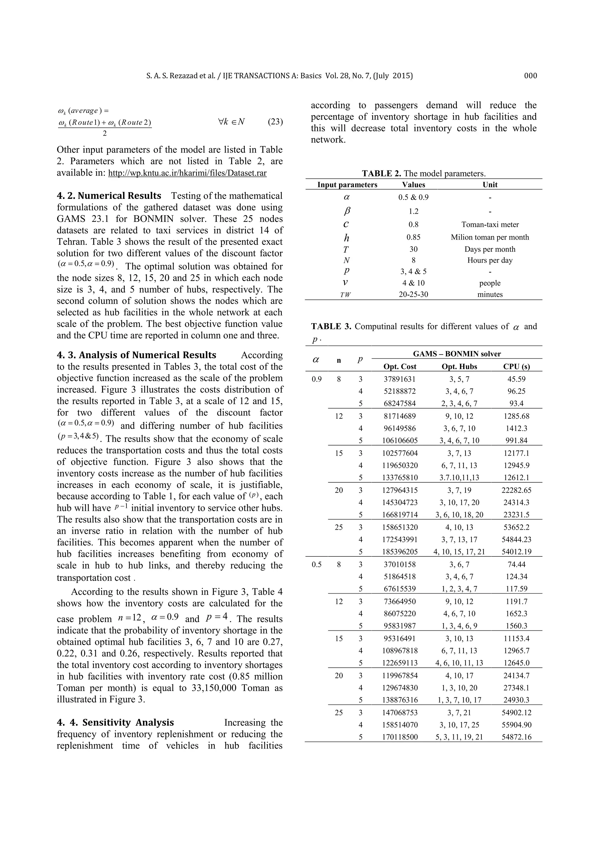 S. A. S. Rezazad et al. / IJE TRANSACTIONS A: Basics Vol. 28, No. 7, (July 2015) 000
( )
( 1) ( 2)
2
k
k k
average
R oute R oute

 

 k N  (23)
Other input parameters of the model are listed in Table
2. Parameters which are not listed in Table 2, are
available in: http://wp.kntu.ac.ir/hkarimi/files/Dataset.rar
4. 2. Numerical Results Testing of the mathematical
formulations of the gathered dataset was done using
GAMS 23.1 for BONMIN solver. These 25 nodes
datasets are related to taxi services in district 14 of
Tehran. Table 3 shows the result of the presented exact
solution for two different values of the discount factor
( 0.5, 0.9)   . The optimal solution was obtained for
the node sizes 8, 12, 15, 20 and 25 in which each node
size is 3, 4, and 5 number of hubs, respectively. The
second column of solution shows the nodes which are
selected as hub facilities in the whole network at each
scale of the problem. The best objective function value
and the CPU time are reported in column one and three.
4. 3. Analysis of Numerical Results According
to the results presented in Tables 3, the total cost of the
objective function increased as the scale of the problem
increased. Figure 3 illustrates the costs distribution of
the results reported in Table 3, at a scale of 12 and 15,
for two different values of the discount factor
( 0.5, 0.9)   and differing number of hub facilities
( 3,4&5)p  . The results show that the economy of scale
reduces the transportation costs and thus the total costs
of objective function. Figure 3 also shows that the
inventory costs increase as the number of hub facilities
increases in each economy of scale, it is justifiable,
because according to Table 1, for each value of ( )p , each
hub will have 1p  initial inventory to service other hubs.
The results also show that the transportation costs are in
an inverse ratio in relation with the number of hub
facilities. This becomes apparent when the number of
hub facilities increases benefiting from economy of
scale in hub to hub links, and thereby reducing the
transportation cost .
According to the results shown in Figure 3, Table 4
shows how the inventory costs are calculated for the
case problem 12n  , 0.9  and 4p  . The results
indicate that the probability of inventory shortage in the
obtained optimal hub facilities 3, 6, 7 and 10 are 0.27,
0.22, 0.31 and 0.26, respectively. Results reported that
the total inventory cost according to inventory shortages
in hub facilities with inventory rate cost (0.85 million
Toman per month) is equal to 33,150,000 Toman as
illustrated in Figure 3.
4. 4. Sensitivity Analysis Increasing the
frequency of inventory replenishment or reducing the
replenishment time of vehicles in hub facilities
according to passengers demand will reduce the
percentage of inventory shortage in hub facilities and
this will decrease total inventory costs in the whole
network.
TABLE 2. The model parameters.
Input parameters Values Unit
 0.5 & 0.9 -
 1.2 -
c 0.8 Toman-taxi meter
h 0.85 Milion toman per month
T 30 Days per month
N 8 Hours per day
p 3, 4 & 5 -
v 4 & 10 people
TW 20-25-30 minutes
TABLE 3. Computinal results for different values of  and
p .
 n p
GAMS – BONMIN solver
Opt. Cost Opt. Hubs CPU (s)
0.9 8 3 37891631 3, 5, 7 45.59
4 52188872 3, 4, 6, 7 96.25
5 68247584 2, 3, 4, 6, 7 93.4
12 3 81714689 9, 10, 12 1285.68
4 96149586 3, 6, 7, 10 1412.3
5 106106605 3, 4, 6, 7, 10 991.84
15 3 102577604 3, 7, 13 12177.1
4 119650320 6, 7, 11, 13 12945.9
5 133765810 3.7.10,11,13 12612.1
20 3 127964315 3, 7, 19 22282.65
4 145304723 3, 10, 17, 20 24314.3
5 166819714 3, 6, 10, 18, 20 23231.5
25 3 158651320 4, 10, 13 53652.2
4 172543991 3, 7, 13, 17 54844.23
5 185396205 4, 10, 15, 17, 21 54012.19
0.5 8 3 37010158 3, 6, 7 74.44
4 51864518 3, 4, 6, 7 124.34
5 67615539 1, 2, 3, 4, 7 117.59
12 3 73664950 9, 10, 12 1191.7
4 86075220 4, 6, 7, 10 1652.3
5 95831987 1, 3, 4, 6, 9 1560.3
15 3 95316491 3, 10, 13 11153.4
4 108967818 6, 7, 11, 13 12965.7
5 122659113 4, 6, 10, 11, 13 12645.0
20 3 119967854 4, 10, 17 24134.7
4 129674830 1, 3, 10, 20 27348.1
5 138876316 1, 3, 7, 10, 17 24930.3
25 3 147068753 3, 7, 21 54902.12
4 158514070 3, 10, 17, 25 55904.90
5 170118500 5, 3, 11, 19, 21 54872.16
 