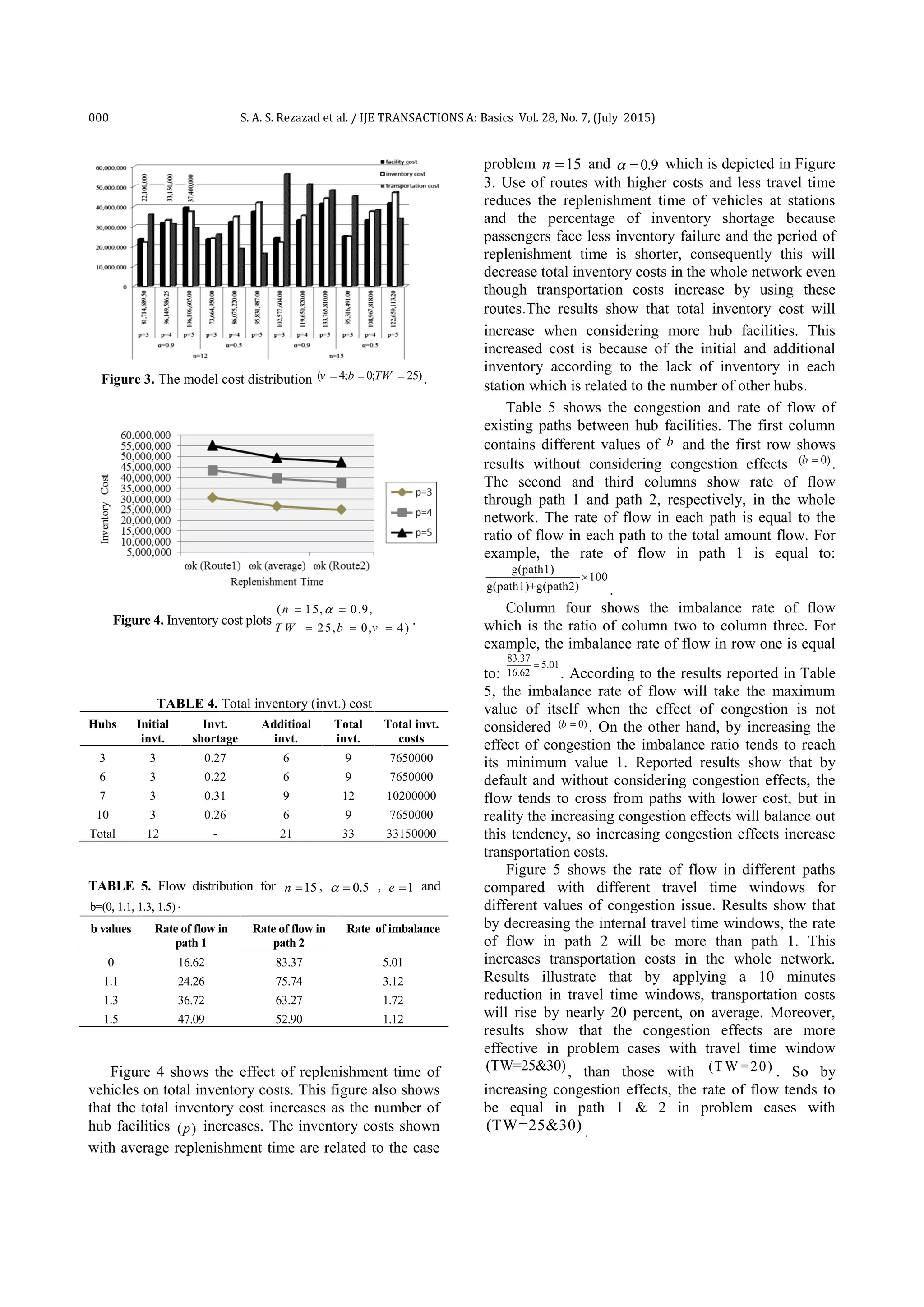 000 S. A. S. Rezazad et al. / IJE TRANSACTIONS A: Basics Vol. 28, No. 7, (July 2015)
Figure 3. The model cost distribution ( 4; 0; 25)v b TW   .
Figure 4. Inventory cost plots
( 15, 0.9,
25, 0, 4)
n
T W b v
 
  
.
TABLE 4. Total inventory (invt.) cost
Hubs Initial
invt.
Invt.
shortage
Additioal
invt.
Total
invt.
Total invt.
costs
3 3 0.27 6 9 7650000
6 3 0.22 6 9 7650000
7 3 0.31 9 12 10200000
10 3 0.26 6 9 7650000
Total 12 - 21 33 33150000
TABLE 5. Flow distribution for 15n  , 0.5  , 1e  and
b=(0, 1.1, 1.3, 1.5).
b values Rate of flow in
path 1
Rate of flow in
path 2
Rate of imbalance
0 16.62 83.37 5.01
1.1 24.26 75.74 3.12
1.3 36.72 63.27 1.72
1.5 47.09 52.90 1.12
Figure 4 shows the effect of replenishment time of
vehicles on total inventory costs. This figure also shows
that the total inventory cost increases as the number of
hub facilities ( )p increases. The inventory costs shown
with average replenishment time are related to the case
problem 15n  and 0.9  which is depicted in Figure
3. Use of routes with higher costs and less travel time
reduces the replenishment time of vehicles at stations
and the percentage of inventory shortage because
passengers face less inventory failure and the period of
replenishment time is shorter, consequently this will
decrease total inventory costs in the whole network even
though transportation costs increase by using these
routes.The results show that total inventory cost will
increase when considering more hub facilities. This
increased cost is because of the initial and additional
inventory according to the lack of inventory in each
station which is related to the number of other hubs.
Table 5 shows the congestion and rate of flow of
existing paths between hub facilities. The first column
contains different values of b and the first row shows
results without considering congestion effects ( 0)b  .
The second and third columns show rate of flow
through path 1 and path 2, respectively, in the whole
network. The rate of flow in each path is equal to the
ratio of flow in each path to the total amount flow. For
example, the rate of flow in path 1 is equal to:
g(path1)
100
g(path1)+g(path2)

.
Column four shows the imbalance rate of flow
which is the ratio of column two to column three. For
example, the imbalance rate of flow in row one is equal
to:
83.37
5.01
16.62

. According to the results reported in Table
5, the imbalance rate of flow will take the maximum
value of itself when the effect of congestion is not
considered ( 0)b  . On the other hand, by increasing the
effect of congestion the imbalance ratio tends to reach
its minimum value 1. Reported results show that by
default and without considering congestion effects, the
flow tends to cross from paths with lower cost, but in
reality the increasing congestion effects will balance out
this tendency, so increasing congestion effects increase
transportation costs.
Figure 5 shows the rate of flow in different paths
compared with different travel time windows for
different values of congestion issue. Results show that
by decreasing the internal travel time windows, the rate
of flow in path 2 will be more than path 1. This
increases transportation costs in the whole network.
Results illustrate that by applying a 10 minutes
reduction in travel time windows, transportation costs
will rise by nearly 20 percent, on average. Moreover,
results show that the congestion effects are more
effective in problem cases with travel time window
(TW=25&30), than those with (T W = 20). So by
increasing congestion effects, the rate of flow tends to
be equal in path 1 & 2 in problem cases with
(TW=25&30) .
000 S. A. S. Rezazad et al. / IJE TRANSACTIONS A: Basics Vol. 28, No. 7, (July 2015)
Figure 3. The model cost distribution ( 4; 0; 25)v b TW   .
Figure 4. Inventory cost plots
( 15, 0.9,
25, 0, 4)
n
T W b v
 
  
.
TABLE 4. Total inventory (invt.) cost
Hubs Initial
invt.
Invt.
shortage
Additioal
invt.
Total
invt.
Total invt.
costs
3 3 0.27 6 9 7650000
6 3 0.22 6 9 7650000
7 3 0.31 9 12 10200000
10 3 0.26 6 9 7650000
Total 12 - 21 33 33150000
TABLE 5. Flow distribution for 15n  , 0.5  , 1e  and
b=(0, 1.1, 1.3, 1.5).
b values Rate of flow in
path 1
Rate of flow in
path 2
Rate of imbalance
0 16.62 83.37 5.01
1.1 24.26 75.74 3.12
1.3 36.72 63.27 1.72
1.5 47.09 52.90 1.12
Figure 4 shows the effect of replenishment time of
vehicles on total inventory costs. This figure also shows
that the total inventory cost increases as the number of
hub facilities ( )p increases. The inventory costs shown
with average replenishment time are related to the case
problem 15n  and 0.9  which is depicted in Figure
3. Use of routes with higher costs and less travel time
reduces the replenishment time of vehicles at stations
and the percentage of inventory shortage because
passengers face less inventory failure and the period of
replenishment time is shorter, consequently this will
decrease total inventory costs in the whole network even
though transportation costs increase by using these
routes.The results show that total inventory cost will
increase when considering more hub facilities. This
increased cost is because of the initial and additional
inventory according to the lack of inventory in each
station which is related to the number of other hubs.
Table 5 shows the congestion and rate of flow of
existing paths between hub facilities. The first column
contains different values of b and the first row shows
results without considering congestion effects ( 0)b  .
The second and third columns show rate of flow
through path 1 and path 2, respectively, in the whole
network. The rate of flow in each path is equal to the
ratio of flow in each path to the total amount flow. For
example, the rate of flow in path 1 is equal to:
g(path1)
100
g(path1)+g(path2)

.
Column four shows the imbalance rate of flow
which is the ratio of column two to column three. For
example, the imbalance rate of flow in row one is equal
to:
83.37
5.01
16.62

. According to the results reported in Table
5, the imbalance rate of flow will take the maximum
value of itself when the effect of congestion is not
considered ( 0)b  . On the other hand, by increasing the
effect of congestion the imbalance ratio tends to reach
its minimum value 1. Reported results show that by
default and without considering congestion effects, the
flow tends to cross from paths with lower cost, but in
reality the increasing congestion effects will balance out
this tendency, so increasing congestion effects increase
transportation costs.
Figure 5 shows the rate of flow in different paths
compared with different travel time windows for
different values of congestion issue. Results show that
by decreasing the internal travel time windows, the rate
of flow in path 2 will be more than path 1. This
increases transportation costs in the whole network.
Results illustrate that by applying a 10 minutes
reduction in travel time windows, transportation costs
will rise by nearly 20 percent, on average. Moreover,
results show that the congestion effects are more
effective in problem cases with travel time window
(TW=25&30), than those with (T W = 20). So by
increasing congestion effects, the rate of flow tends to
be equal in path 1 & 2 in problem cases with
(TW=25&30) .
000 S. A. S. Rezazad et al. / IJE TRANSACTIONS A: Basics Vol. 28, No. 7, (July 2015)
Figure 3. The model cost distribution ( 4; 0; 25)v b TW   .
Figure 4. Inventory cost plots
( 15, 0.9,
25, 0, 4)
n
T W b v
 
  
.
TABLE 4. Total inventory (invt.) cost
Hubs Initial
invt.
Invt.
shortage
Additioal
invt.
Total
invt.
Total invt.
costs
3 3 0.27 6 9 7650000
6 3 0.22 6 9 7650000
7 3 0.31 9 12 10200000
10 3 0.26 6 9 7650000
Total 12 - 21 33 33150000
TABLE 5. Flow distribution for 15n  , 0.5  , 1e  and
b=(0, 1.1, 1.3, 1.5).
b values Rate of flow in
path 1
Rate of flow in
path 2
Rate of imbalance
0 16.62 83.37 5.01
1.1 24.26 75.74 3.12
1.3 36.72 63.27 1.72
1.5 47.09 52.90 1.12
Figure 4 shows the effect of replenishment time of
vehicles on total inventory costs. This figure also shows
that the total inventory cost increases as the number of
hub facilities ( )p increases. The inventory costs shown
with average replenishment time are related to the case
problem 15n  and 0.9  which is depicted in Figure
3. Use of routes with higher costs and less travel time
reduces the replenishment time of vehicles at stations
and the percentage of inventory shortage because
passengers face less inventory failure and the period of
replenishment time is shorter, consequently this will
decrease total inventory costs in the whole network even
though transportation costs increase by using these
routes.The results show that total inventory cost will
increase when considering more hub facilities. This
increased cost is because of the initial and additional
inventory according to the lack of inventory in each
station which is related to the number of other hubs.
Table 5 shows the congestion and rate of flow of
existing paths between hub facilities. The first column
contains different values of b and the first row shows
results without considering congestion effects ( 0)b  .
The second and third columns show rate of flow
through path 1 and path 2, respectively, in the whole
network. The rate of flow in each path is equal to the
ratio of flow in each path to the total amount flow. For
example, the rate of flow in path 1 is equal to:
g(path1)
100
g(path1)+g(path2)

.
Column four shows the imbalance rate of flow
which is the ratio of column two to column three. For
example, the imbalance rate of flow in row one is equal
to:
83.37
5.01
16.62

. According to the results reported in Table
5, the imbalance rate of flow will take the maximum
value of itself when the effect of congestion is not
considered ( 0)b  . On the other hand, by increasing the
effect of congestion the imbalance ratio tends to reach
its minimum value 1. Reported results show that by
default and without considering congestion effects, the
flow tends to cross from paths with lower cost, but in
reality the increasing congestion effects will balance out
this tendency, so increasing congestion effects increase
transportation costs.
Figure 5 shows the rate of flow in different paths
compared with different travel time windows for
different values of congestion issue. Results show that
by decreasing the internal travel time windows, the rate
of flow in path 2 will be more than path 1. This
increases transportation costs in the whole network.
Results illustrate that by applying a 10 minutes
reduction in travel time windows, transportation costs
will rise by nearly 20 percent, on average. Moreover,
results show that the congestion effects are more
effective in problem cases with travel time window
(TW=25&30), than those with (T W = 20). So by
increasing congestion effects, the rate of flow tends to
be equal in path 1 & 2 in problem cases with
(TW=25&30) .
 