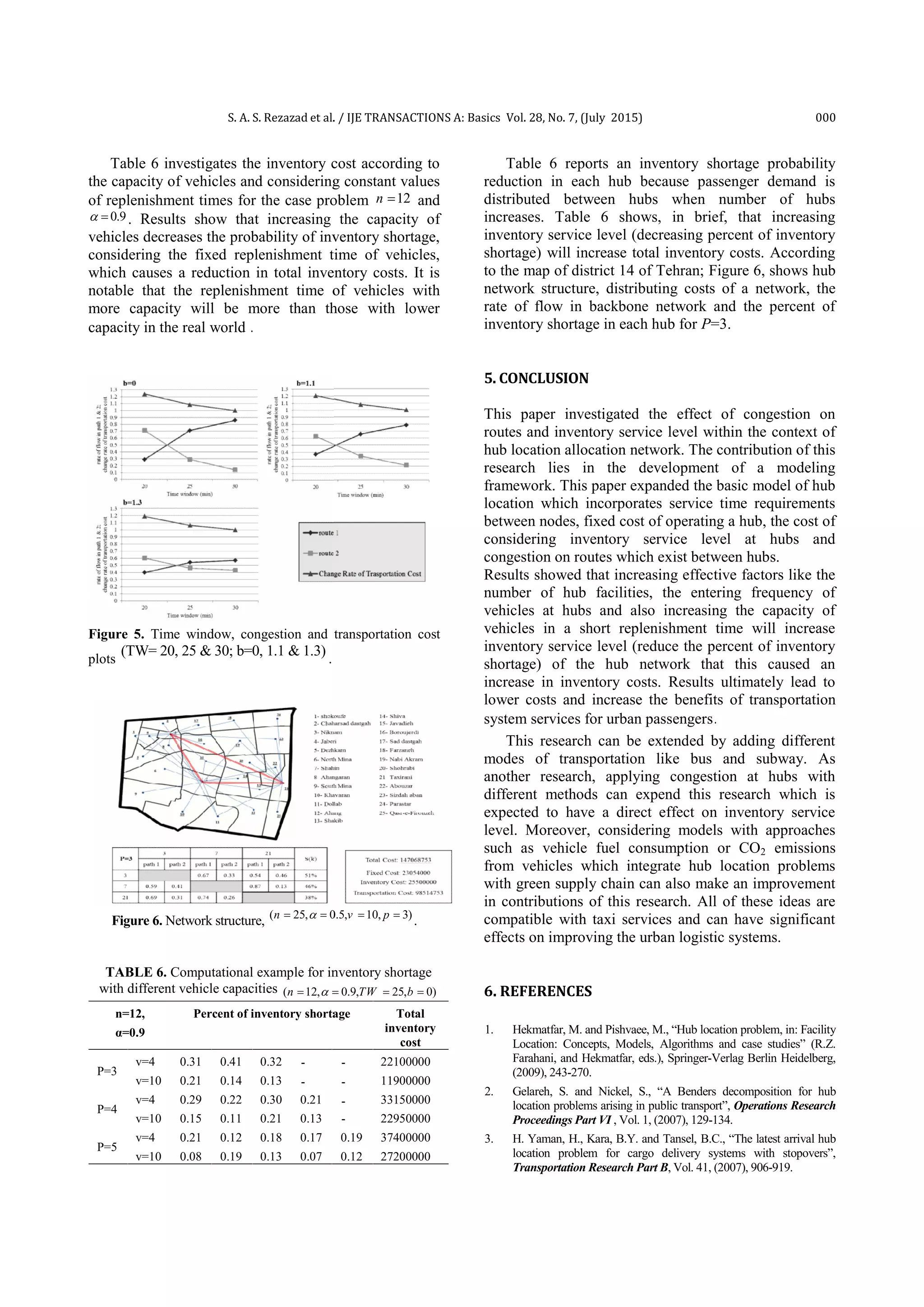 S. A. S. Rezazad et al. / IJE TRANSACTIONS A: Basics Vol. 28, No. 7, (July 2015) 000
Table 6 investigates the inventory cost according to
the capacity of vehicles and considering constant values
of replenishment times for the case problem 12n  and
0.9  . Results show that increasing the capacity of
vehicles decreases the probability of inventory shortage,
considering the fixed replenishment time of vehicles,
which causes a reduction in total inventory costs. It is
notable that the replenishment time of vehicles with
more capacity will be more than those with lower
capacity in the real world .
Figure 5. Time window, congestion and transportation cost
plots
(TW= 20, 25 & 30; b=0, 1.1 & 1.3)
.
Figure 6. Network structure, ( 25, 0.5, 10, 3)n v p   
.
TABLE 6. Computational example for inventory shortage
with different vehicle capacities ( 12, 0.9, 25, 0)n TW b   
n=12,
α=0.9
Percent of inventory shortage Total
inventory
cost
P=3
v=4 0.31 0.41 0.32 - - 22100000
v=10 0.21 0.14 0.13 - - 11900000
P=4
v=4 0.29 0.22 0.30 0.21 - 33150000
v=10 0.15 0.11 0.21 0.13 - 22950000
P=5
v=4 0.21 0.12 0.18 0.17 0.19 37400000
v=10 0.08 0.19 0.13 0.07 0.12 27200000
Table 6 reports an inventory shortage probability
reduction in each hub because passenger demand is
distributed between hubs when number of hubs
increases. Table 6 shows, in brief, that increasing
inventory service level (decreasing percent of inventory
shortage) will increase total inventory costs. According
to the map of district 14 of Tehran; Figure 6, shows hub
network structure, distributing costs of a network, the
rate of flow in backbone network and the percent of
inventory shortage in each hub for P=3.
5. CONCLUSION
This paper investigated the effect of congestion on
routes and inventory service level within the context of
hub location allocation network. The contribution of this
research lies in the development of a modeling
framework. This paper expanded the basic model of hub
location which incorporates service time requirements
between nodes, fixed cost of operating a hub, the cost of
considering inventory service level at hubs and
congestion on routes which exist between hubs.
Results showed that increasing effective factors like the
number of hub facilities, the entering frequency of
vehicles at hubs and also increasing the capacity of
vehicles in a short replenishment time will increase
inventory service level (reduce the percent of inventory
shortage) of the hub network that this caused an
increase in inventory costs. Results ultimately lead to
lower costs and increase the benefits of transportation
system services for urban passengers.
This research can be extended by adding different
modes of transportation like bus and subway. As
another research, applying congestion at hubs with
different methods can expend this research which is
expected to have a direct effect on inventory service
level. Moreover, considering models with approaches
such as vehicle fuel consumption or CO2 emissions
from vehicles which integrate hub location problems
with green supply chain can also make an improvement
in contributions of this research. All of these ideas are
compatible with taxi services and can have significant
effects on improving the urban logistic systems.
6. REFERENCES
1. Hekmatfar, M. and Pishvaee, M., “Hub location problem, in: Facility
Location: Concepts, Models, Algorithms and case studies” (R.Z.
Farahani, and Hekmatfar, eds.), Springer-Verlag Berlin Heidelberg,
(2009), 243-270.
2. Gelareh, S. and Nickel, S., “A Benders decomposition for hub
location problems arising in public transport”, Operations Research
Proceedings Part VI , Vol. 1, (2007), 129-134.
3. H. Yaman, H., Kara, B.Y. and Tansel, B.C., “The latest arrival hub
location problem for cargo delivery systems with stopovers”,
Transportation Research Part B, Vol. 41, (2007), 906-919.
S. A. S. Rezazad et al. / IJE TRANSACTIONS A: Basics Vol. 28, No. 7, (July 2015) 000
Table 6 investigates the inventory cost according to
the capacity of vehicles and considering constant values
of replenishment times for the case problem 12n  and
0.9  . Results show that increasing the capacity of
vehicles decreases the probability of inventory shortage,
considering the fixed replenishment time of vehicles,
which causes a reduction in total inventory costs. It is
notable that the replenishment time of vehicles with
more capacity will be more than those with lower
capacity in the real world .
Figure 5. Time window, congestion and transportation cost
plots
(TW= 20, 25 & 30; b=0, 1.1 & 1.3)
.
Figure 6. Network structure, ( 25, 0.5, 10, 3)n v p   
.
TABLE 6. Computational example for inventory shortage
with different vehicle capacities ( 12, 0.9, 25, 0)n TW b   
n=12,
α=0.9
Percent of inventory shortage Total
inventory
cost
P=3
v=4 0.31 0.41 0.32 - - 22100000
v=10 0.21 0.14 0.13 - - 11900000
P=4
v=4 0.29 0.22 0.30 0.21 - 33150000
v=10 0.15 0.11 0.21 0.13 - 22950000
P=5
v=4 0.21 0.12 0.18 0.17 0.19 37400000
v=10 0.08 0.19 0.13 0.07 0.12 27200000
Table 6 reports an inventory shortage probability
reduction in each hub because passenger demand is
distributed between hubs when number of hubs
increases. Table 6 shows, in brief, that increasing
inventory service level (decreasing percent of inventory
shortage) will increase total inventory costs. According
to the map of district 14 of Tehran; Figure 6, shows hub
network structure, distributing costs of a network, the
rate of flow in backbone network and the percent of
inventory shortage in each hub for P=3.
5. CONCLUSION
This paper investigated the effect of congestion on
routes and inventory service level within the context of
hub location allocation network. The contribution of this
research lies in the development of a modeling
framework. This paper expanded the basic model of hub
location which incorporates service time requirements
between nodes, fixed cost of operating a hub, the cost of
considering inventory service level at hubs and
congestion on routes which exist between hubs.
Results showed that increasing effective factors like the
number of hub facilities, the entering frequency of
vehicles at hubs and also increasing the capacity of
vehicles in a short replenishment time will increase
inventory service level (reduce the percent of inventory
shortage) of the hub network that this caused an
increase in inventory costs. Results ultimately lead to
lower costs and increase the benefits of transportation
system services for urban passengers.
This research can be extended by adding different
modes of transportation like bus and subway. As
another research, applying congestion at hubs with
different methods can expend this research which is
expected to have a direct effect on inventory service
level. Moreover, considering models with approaches
such as vehicle fuel consumption or CO2 emissions
from vehicles which integrate hub location problems
with green supply chain can also make an improvement
in contributions of this research. All of these ideas are
compatible with taxi services and can have significant
effects on improving the urban logistic systems.
6. REFERENCES
1. Hekmatfar, M. and Pishvaee, M., “Hub location problem, in: Facility
Location: Concepts, Models, Algorithms and case studies” (R.Z.
Farahani, and Hekmatfar, eds.), Springer-Verlag Berlin Heidelberg,
(2009), 243-270.
2. Gelareh, S. and Nickel, S., “A Benders decomposition for hub
location problems arising in public transport”, Operations Research
Proceedings Part VI , Vol. 1, (2007), 129-134.
3. H. Yaman, H., Kara, B.Y. and Tansel, B.C., “The latest arrival hub
location problem for cargo delivery systems with stopovers”,
Transportation Research Part B, Vol. 41, (2007), 906-919.
S. A. S. Rezazad et al. / IJE TRANSACTIONS A: Basics Vol. 28, No. 7, (July 2015) 000
Table 6 investigates the inventory cost according to
the capacity of vehicles and considering constant values
of replenishment times for the case problem 12n  and
0.9  . Results show that increasing the capacity of
vehicles decreases the probability of inventory shortage,
considering the fixed replenishment time of vehicles,
which causes a reduction in total inventory costs. It is
notable that the replenishment time of vehicles with
more capacity will be more than those with lower
capacity in the real world .
Figure 5. Time window, congestion and transportation cost
plots
(TW= 20, 25 & 30; b=0, 1.1 & 1.3)
.
Figure 6. Network structure, ( 25, 0.5, 10, 3)n v p   
.
TABLE 6. Computational example for inventory shortage
with different vehicle capacities ( 12, 0.9, 25, 0)n TW b   
n=12,
α=0.9
Percent of inventory shortage Total
inventory
cost
P=3
v=4 0.31 0.41 0.32 - - 22100000
v=10 0.21 0.14 0.13 - - 11900000
P=4
v=4 0.29 0.22 0.30 0.21 - 33150000
v=10 0.15 0.11 0.21 0.13 - 22950000
P=5
v=4 0.21 0.12 0.18 0.17 0.19 37400000
v=10 0.08 0.19 0.13 0.07 0.12 27200000
Table 6 reports an inventory shortage probability
reduction in each hub because passenger demand is
distributed between hubs when number of hubs
increases. Table 6 shows, in brief, that increasing
inventory service level (decreasing percent of inventory
shortage) will increase total inventory costs. According
to the map of district 14 of Tehran; Figure 6, shows hub
network structure, distributing costs of a network, the
rate of flow in backbone network and the percent of
inventory shortage in each hub for P=3.
5. CONCLUSION
This paper investigated the effect of congestion on
routes and inventory service level within the context of
hub location allocation network. The contribution of this
research lies in the development of a modeling
framework. This paper expanded the basic model of hub
location which incorporates service time requirements
between nodes, fixed cost of operating a hub, the cost of
considering inventory service level at hubs and
congestion on routes which exist between hubs.
Results showed that increasing effective factors like the
number of hub facilities, the entering frequency of
vehicles at hubs and also increasing the capacity of
vehicles in a short replenishment time will increase
inventory service level (reduce the percent of inventory
shortage) of the hub network that this caused an
increase in inventory costs. Results ultimately lead to
lower costs and increase the benefits of transportation
system services for urban passengers.
This research can be extended by adding different
modes of transportation like bus and subway. As
another research, applying congestion at hubs with
different methods can expend this research which is
expected to have a direct effect on inventory service
level. Moreover, considering models with approaches
such as vehicle fuel consumption or CO2 emissions
from vehicles which integrate hub location problems
with green supply chain can also make an improvement
in contributions of this research. All of these ideas are
compatible with taxi services and can have significant
effects on improving the urban logistic systems.
6. REFERENCES
1. Hekmatfar, M. and Pishvaee, M., “Hub location problem, in: Facility
Location: Concepts, Models, Algorithms and case studies” (R.Z.
Farahani, and Hekmatfar, eds.), Springer-Verlag Berlin Heidelberg,
(2009), 243-270.
2. Gelareh, S. and Nickel, S., “A Benders decomposition for hub
location problems arising in public transport”, Operations Research
Proceedings Part VI , Vol. 1, (2007), 129-134.
3. H. Yaman, H., Kara, B.Y. and Tansel, B.C., “The latest arrival hub
location problem for cargo delivery systems with stopovers”,
Transportation Research Part B, Vol. 41, (2007), 906-919.
 