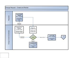 Change Request – Create and Review
ChangeControlCoordinatorRequestor
Submit Change
Request
Status = Submitted
(CR summary,
description, and
type)
Review CR
No State Change
(Review impact
and action plan)
CCB
Disapprove CR
Status = Disapproved
(Update Decision,
Date)
Review
Decision?
Disapprove
Need More
Information
Reassign CR to
Submitter
No State Change
(Describe additional
information needed)
Need More
Information
Send to CCB
Status = Evaluate
(Update Decision,
Date)
Send to CCB
 