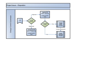 Project Issue – Dispostion
ChangeControlCoordinator
CCB
Disapprove CR
Status = Disapproved
(Update Decision,
Date)
Approve CR
Status = Approved
(Update Decision,
Date)
Change
Decision?
Approved
Disapproved
Contractual
Impact
Change
Order
Process
Yes
Project
Planning
Process
No
Contract Amendments
 
