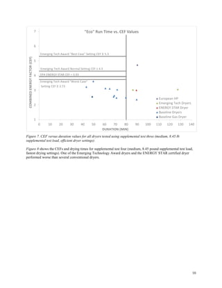 10
Figure 7. CEF versus duration values for all dryers tested using supplemental test three (medium, 8.45 lb
supplemental test load, efficient dryer settings).
Figure 8 shows the CEFs and drying times for supplemental test four (medium, 8.45 pound supplemental test load,
fastest drying settings). One of the Emerging Technology Award dryers and the ENERGY STAR certified dryer
performed worse than several conventional dryers.
1
2
3
4
5
6
7
0 10 20 30 40 50 60 70 80 90 100 110 120 130 140
COMBINEDENERGYFACTOR(CEF)
DURATION (MIN)
"Eco" Run Time vs. CEF Values
European HP
Emerging Tech Dryers
ENERGY STAR Dryer
Baseline Dryers
Baseline Gas Dryer
Emerging Tech Award "Worst Case"
Setting CEF ≥ 3.73
Emerging Tech Award Normal Setting CEF ≥ 4.3
Emerging Tech Award "Best Case" Setting CEF ≥ 5.3
EPA ENERGY STAR CEF = 3.93
 