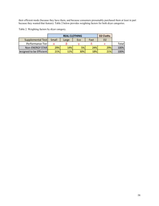 38
their efficient mode (because they have them, and because consumers presumably purchased them at least in part
because they wanted that feature). Table 2 below provides weighting factors for both dryer categories.
Table 2. Weighting factors by dryer category.
D2 Cloths
Supplemental Test Small Large Eco Fast D2
Performance Tier α β γ δ ε Total
Non-ENERGY STAR 29% 14% 5% 24% 29% 100%
Designed to be Efficient 21% 11% 30% 18% 21% 100%
REAL CLOTHING
 
