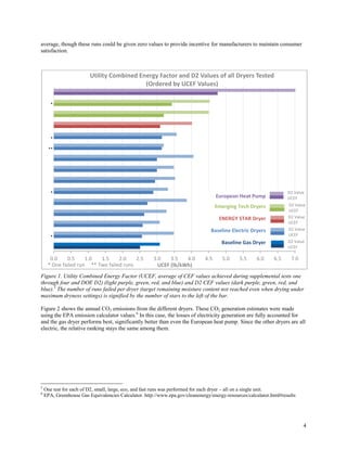 4
average, though these runs could be given zero values to provide incentive for manufacturers to maintain consumer
satisfaction.
Figure 1. Utility Combined Energy Factor (UCEF, average of CEF values achieved during supplemental tests one
through four and DOE D2) (light purple, green, red, and blue) and D2 CEF values (dark purple, green, red, and
blue).5
The number of runs failed per dryer (target remaining moisture content not reached even when drying under
maximum dryness settings) is signified by the number of stars to the left of the bar.
Figure 2 shows the annual CO2 emissions from the different dryers. These CO2 generation estimates were made
using the EPA emission calculator values.6
In this case, the losses of electricity generation are fully accounted for
and the gas dryer performs best, significantly better than even the European heat pump. Since the other dryers are all
electric, the relative ranking stays the same among them.
5
One test for each of D2, small, large, eco, and fast runs was performed for each dryer – all on a single unit.
6
EPA, Greenhouse Gas Equivalencies Calculator. http://www.epa.gov/cleanenergy/energy-resources/calculator.html#results
0.0 0.5 1.0 1.5 2.0 2.5 3.0 3.5 4.0 4.5 5.0 5.5 6.0 6.5 7.0
UCEF (lb/kWh)
Utility Combined Energy Factor and D2 Values of all Dryers Tested
(Ordered by UCEF Values)
European Heat Pump
Emerging Tech Dryers
ENERGY STAR Dryer
Baseline Electric Dryers
Baseline Gas Dryer
* One failed run ** Two failed runs
*
*
**
*
*
D2 Value
UCEF
D2 Value
UCEF
D2 Value
UCEF
D2 Value
UCEF
D2 Value
UCEF
 