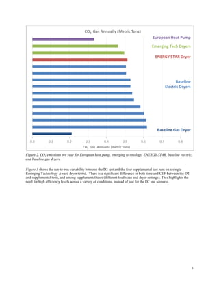 5
Figure 2. CO2 emissions per year for European heat pump, emerging technology, ENERGY STAR, baseline electric,
and baseline gas dryers.
Figure 3 shows the run-to-run variability between the D2 test and the four supplemental test runs on a single
Emerging Technology Award dryer tested. There is a significant difference in both time and CEF between the D2
and supplemental tests, and among supplemental tests (different load sizes and dryer settings). This highlights the
need for high efficiency levels across a variety of conditions, instead of just for the D2 test scenario.
0.0 0.1 0.2 0.3 0.4 0.5 0.6 0.7 0.8
CO2 Gas Annually (metric tons)
CO2 Gas Annually (Metric Tons)
European Heat Pump
Emerging Tech Dryers
ENERGY STAR Dryer
Baseline
Electric Dryers
Baseline Gas Dryer
 