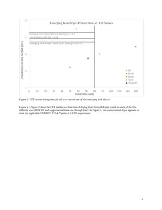6
Figure 3. CEF versus drying time for all tests run on one of two emerging tech dryers.
Figure 4 - Figure 8 show the CEF results as a function of drying time from all dryers tested on each of the five
different tests (DOE D2 and supplemental tests one through four). In Figure 3, one conventional dryer appears to
meet the applicable ENERGY STAR Version 1.0 CEF requirement.
1
2
3
4
5
0 10 20 30 40 50 60 70 80 90 100 110 120 130
COMBINEDENERGYFACTOR(CEF)
DURATION (MIN)
Emerging Tech Dryer #1 Run Time vs. CEF Values
D2
Small
Large
"Eco"
"Fastest"
Emerging Tech Award "Worst Case" Setting CEF ≥ 3.73
Emerging Tech Award Normal Setting CEF ≥ 4.3
EPA ENERGY STAR CEF = 3.93
 