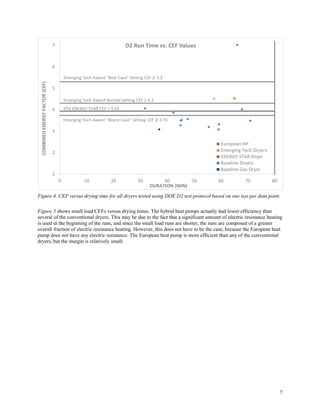 7
Figure 4. CEF versus drying time for all dryers tested using DOE D2 test protocol based on one test per data point.
Figure 5 shows small load CEFs versus drying times. The hybrid heat pumps actually had lower efficiency than
several of the conventional dryers. This may be due to the fact that a significant amount of electric resistance heating
is used in the beginning of the runs, and since the small load runs are shorter, the runs are composed of a greater
overall fraction of electric resistance heating. However, this does not have to be the case, because the European heat
pump does not have any electric resistance. The European heat pump is more efficient than any of the conventional
dryers, but the margin is relatively small.
1
2
3
4
5
6
7
0 10 20 30 40 50 60 70 80
COMBINEDENERGYFACTOR(CEF)
DURATION (MIN)
D2 Run Time vs. CEF Values
European HP
Emerging Tech Dryers
ENERGY STAR Dryer
Baseline Dryers
Baseline Gas Dryer
Emerging Tech Award "Worst Case" Setting CEF ≥ 3.73
Emerging Tech Award Normal Setting CEF ≥ 4.3
Emerging Tech Award "Best Case" Setting CEF ≥ 5.3
EPA ENERGY STAR CEF = 3.93
 
