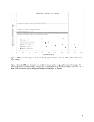 8
Figure 5. CEF versus duration for all dryers tested using supplemental test one (small, 4.2 lb test load with normal
dryer settings).
Figure 6 shows the CEFs and drying times for all dryer testing conducted using supplemental test two (large, 16.9
pound supplemental load, normal dryer settings). One Emerging Technology Award dryer did not perform as well as
some of the conventional dryers. Drying times are significantly longer, as expected.
1
2
3
4
5
6
7
0 10 20 30 40 50 60 70 80 90 100
COMBINEDENERGYFACTOR(CEF)
DURATION (MIN)
Small Run Time vs. CEF Values
European HP
Emerging Tech Dryers
ENERGY STAR Dryer
Baseline Dryers
Baseline Gas Dryer
Emerging Tech Award "Worst Case" Setting CEF ≥ 3.73
Emerging Tech Award Normal Setting CEF ≥ 4.3
Emerging Tech Award "Best Case" Setting CEF ≥ 5.3
EPA ENERGY STAR CEF = 3.93
 